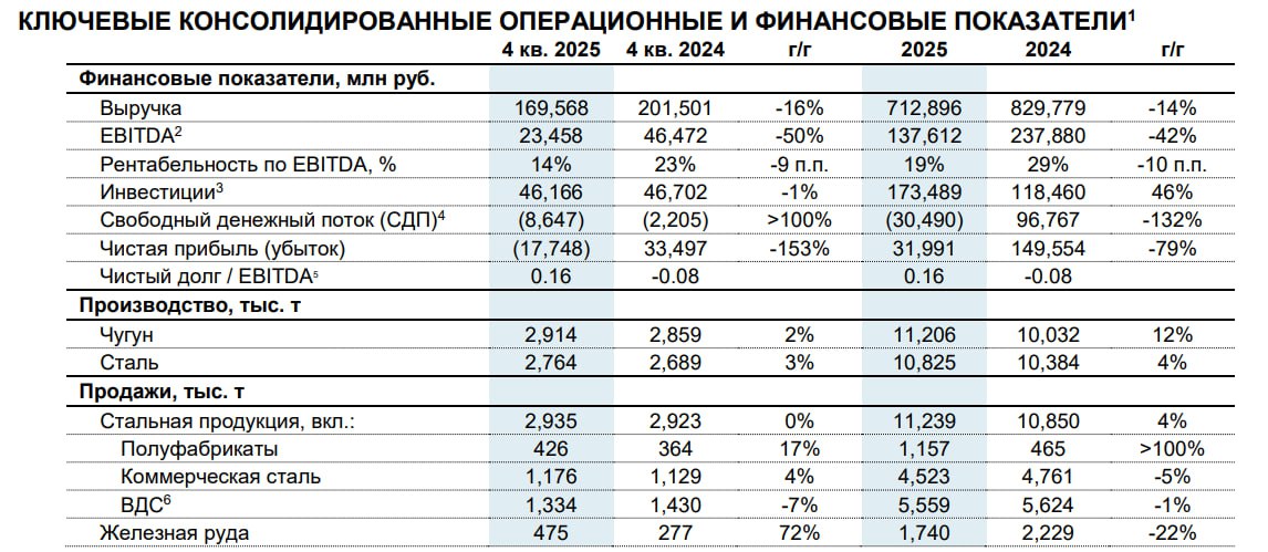 CHMF RU Вышел отчет Северстали за 4 кв 2025 по МСФО Выручка 16 EBITDA 50 Чистый убыток 17 7 млрд руб Отчет мрак Аналитика Блокчейн канал в MAX