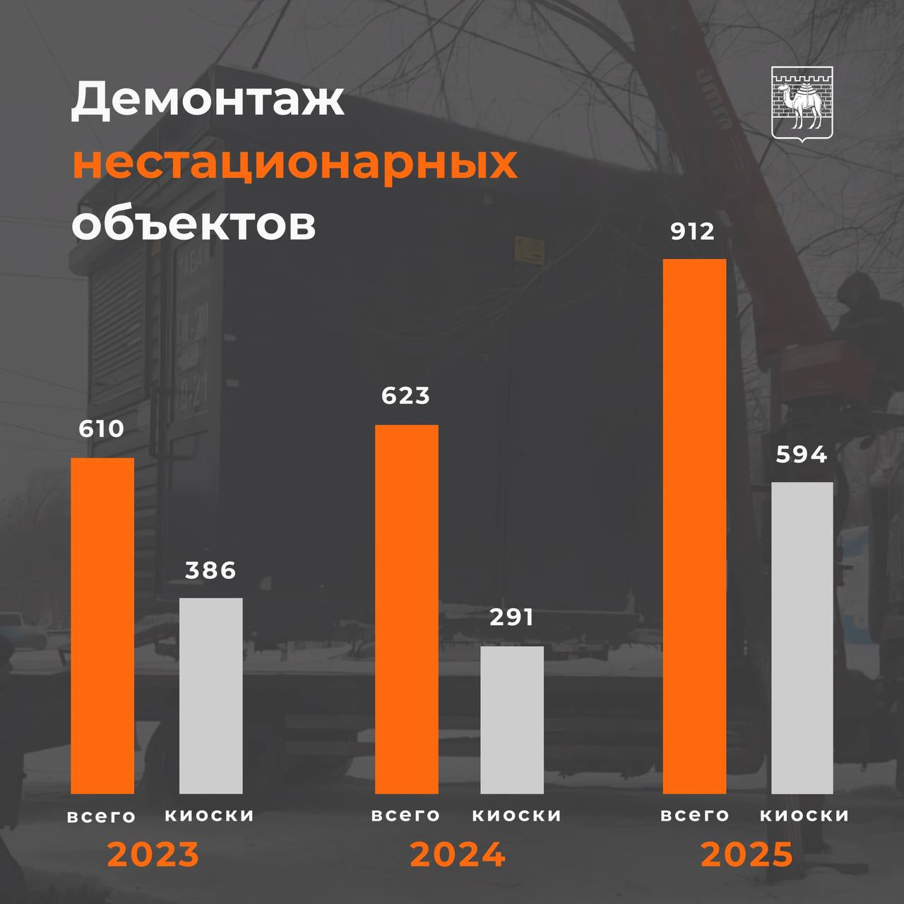 Расхламление освобождаем город от незаконных торговых объектов В 2025 году в Челябинске демонтировали 594 незаконных киоска что практически вдвое больше чем в 2024 м Всего же сотрудники МКУ Городская среда очистили город от 912 нестационарных объектов Глава Челябинска Алексей Лошкин поручил подходить к этой работе комплексно и держит ее на личном контроле В прошлом году несколько территорий после демонтажа киосков и стоянок благоустроили в рамках нацпроекта Инфраструктура для жизни Теперь вместо не самых эстетичных железных коробок людей радуют прогулочные зоны и уютные скверы А значит незаконные объекты туда больше не вернутся Период расцвета ларьков это девяностые годы когда страна находилась в очень сложном периоде Тогда практически не было торговых площадей Сейчас мы можем и должны постепенно избавляться от этого формата отметил Алексей Лошкин Демонтажные работы не останавливаются а темпы будут только наращиваться 2025 год уже показал первые результаты собрали для вас показательные цифры в карточке   Изображение Анна Кобякова Присоединяйтесь к нашим сообществам будьте в курсе последних новостей MAX ВКонтакте Одноклассники