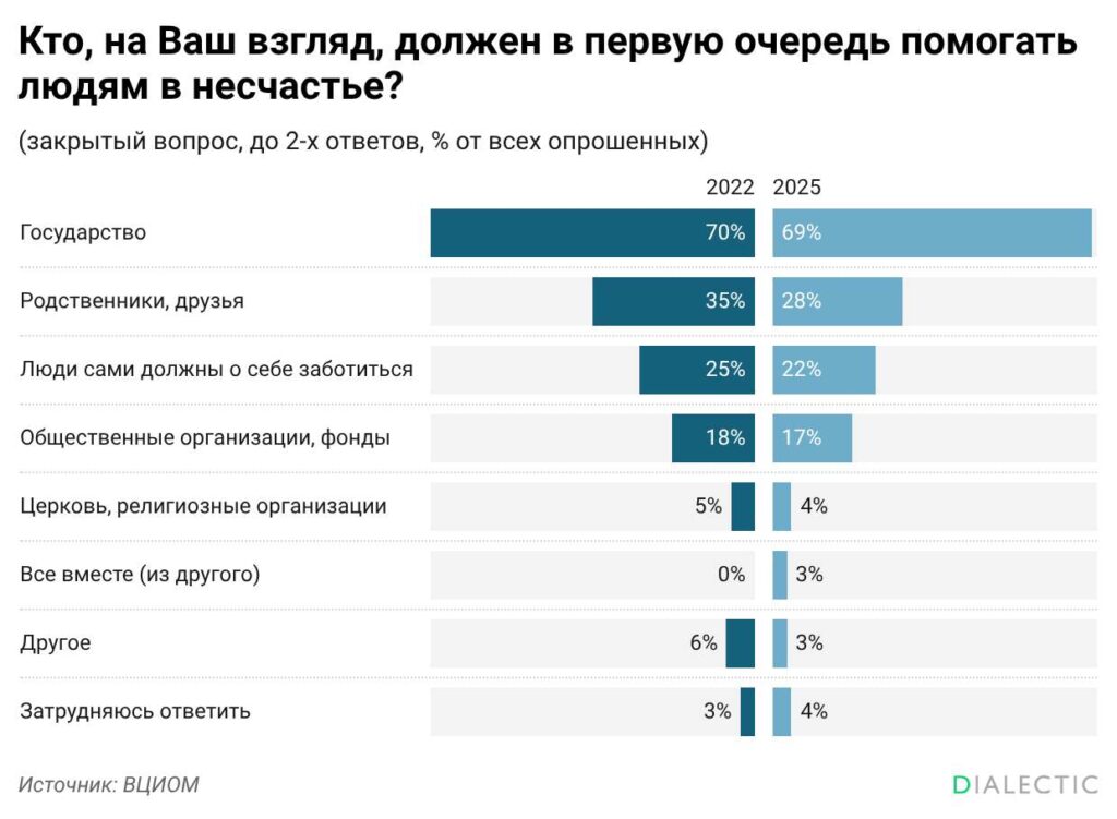 ВЦИОМ В кризисных ситуациях россияне предпочитают надеяться на государство а не на близких Подавляющее большинство граждан 69 видят в государстве главного защитника и источник помощи в критические моменты При этом роль традиционного круга общения снижается на поддержку родственников и друзей сегодня готовы рассчитывать лишь 28 опрошенных Социологи отмечают что институт личных связей как механизм социальной страховки уступает место патерналистским ожиданиям Рассчитывать исключительно на собственные силы в сложной ситуации планируют 22 респондентов Роль некоммерческого сектора и религиозных институтов остается второстепенной общественные организации и благотворительные фонды в качестве опоры выбрали 17 участников опроса а церковь всего 4 Общий фон социального доверия в стране эксперты характеризуют как противоречивый С одной стороны более половины граждан 55 верят что окружающие готовы прийти на помощь причем женщины в этом вопросе настроены оптимистичнее мужчин С другой стороны значительная часть общества 38 убеждена в преобладании эгоистических настроений среди соотечественников Любопытно что личную готовность помочь ближнему декларируют 93 россиян Аналитики ВЦИОМ объясняют этот парадокс конфликтом между коллективистскими идеалами и реальным опытом отмечая что на практике поддержка часто носит избирательный характер и распространяется лишь на узкий круг своих Поддержать