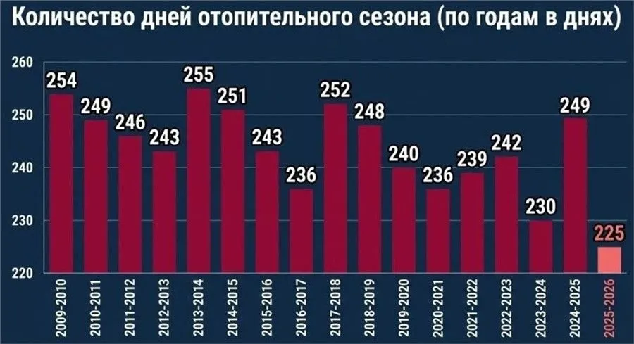 Красноярцам напомнили об особенностях начисления платы за отопление в мае Красноярские энергетики напомнили почему в мае нет перерасчета за отопление если оно было не все дни Такой актуальный вопрос часто задают жители домов где нет общедомового счетчика тепла В этих домах плата за услугу начисляется по нормативу который утверждают региональные власти При таком расчете жители платят равными частями за все месяцы отопительного сезона и в холодном январе и в теплом мае Это единые правила установленные на федеральном уровне Закон не предусматривает уменьшения платы в сентябре и мае когда отопление включают не на все дни Но зато и не увеличивает плату в самые морозные месяцы например когда было 40 С А в домах где стоит общедомовой счетчик начисления идут только за то тепло которое реально потратили Там платят строго по показаниям прибора пояснили в СГК Напомним в Красноярске в этом году отопительный сезон официально завершился 6 мая почти на неделю раньше чем в прошлом При этом он стал самым коротким за последние 17 лет лишь 225 дней Тормозит Телеграм Читай Newslab в MAX