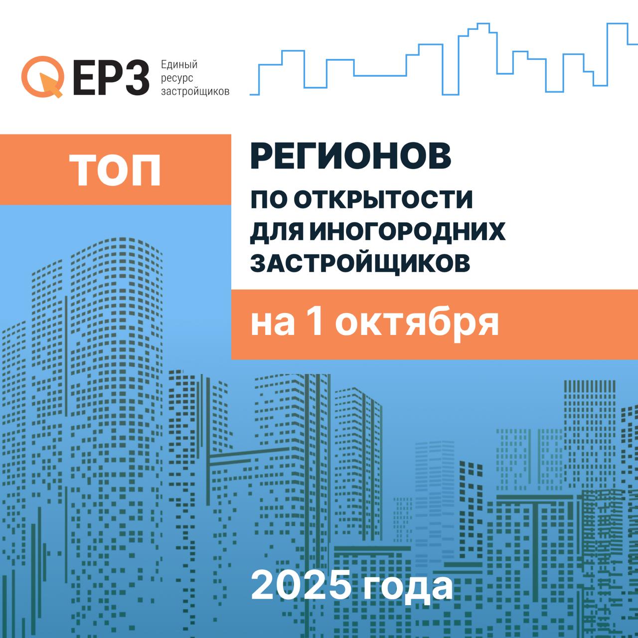 ЕРЗ РФ подготовил ТОП регионов по открытости для иногородних застройщиков Исследование показывает какие региональные власти и рынки открыты для новых игроков а где сохраняется монополия местных компаний Самой открытой для девелоперов из других регионов остается Ростовская область где доля в стройке иногородних застройщиков выросла по данным на 1 октября 2025 года до 64 5 Крупнейшие иногородние застройщики здесь ГК ЮгСтройИнвест Ставропольский край с долей рынка 21 ГК ТОЧНО и ГК ССК оба Краснодарский край с долей рынка 10 и 9 соответственно Впервые в рейтинг попала Курская область здесь показатель составляет 58 5 Единственным регионом в ТОП с полным отсутствием иногородних застройщиков остается Челябинская область В ТОП 10 регионов по открытости для иногородних застройщиков на 1 октября 2025 года попали Ростовская область с долей иногородних девелоперов 64 5 Курская область 58 5 Хабаровский край 57 Тульская область 48 1 Липецкая область 46 3 Томская область 45 9 Курганская область 42 Свердловская область 41 6 Ленинградская область 41 4 Нижегородская область 40 3 Полный топ можно посмотреть здесь ℹ Подробнее в публикации на нашем сайте Материал носит информационно аналитический характер и не является рекламой ЕРЗ РФ НОВОСТИ