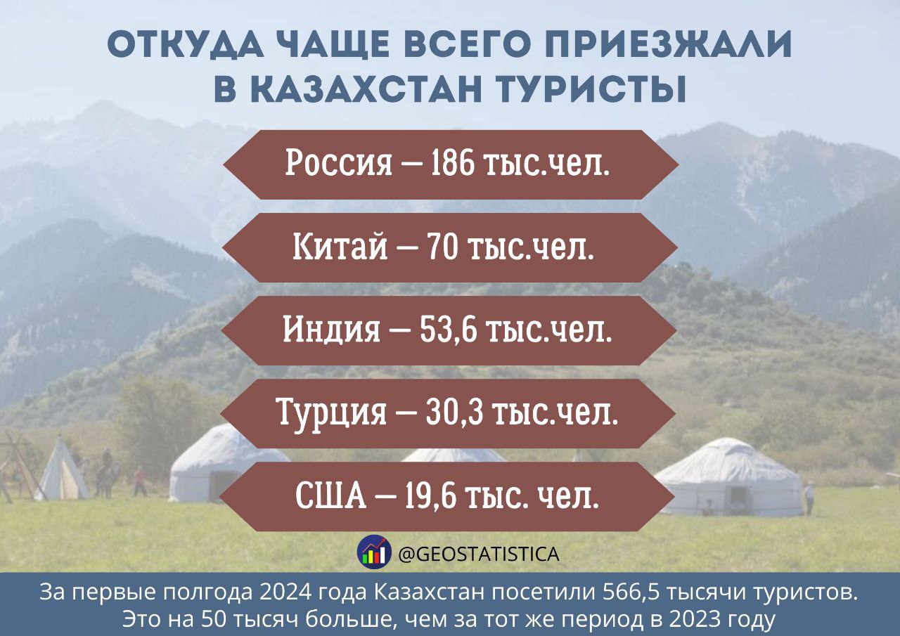 Топ-5 стран, туристы из которых предпочитают отдыхать в Казахстане. За первые полгода 2024 года Казахстан посетили 566,5 тысячи туристов. Это на 50 тысяч больше, чем за тот же период в 2023 году.