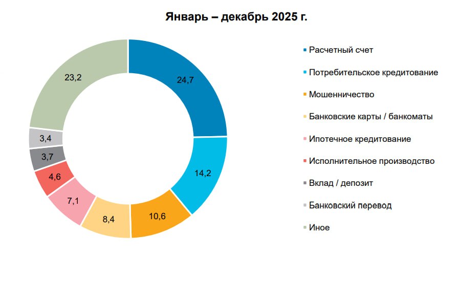 За 2025 год ЦБ получил около 392 тыс жалоб от потребителей финансовых услуг и инвесторов что на 15 9 больше чем за 2024 год На банки жаловались больше всего 60 от общего числа Основной рост пришелся на проблемы связанные с отказом в проведении операций блокировкой карт дистанционного банковского обслуживания По мнению регулятора это связано с усилением мер по противодействию финансовому мошенничеству расширение критериев подозрительных операций автоматизация антифрод систем В Банке России зафиксировали снижение жалоб по вопросам потребительского и автокредитования а также на кибермошенничество и социальный инжиниринг Приходилось жаловаться в ЦБ на банки  РБК Деньги в Telegram и MAX Фото Банк России ЦБ банки