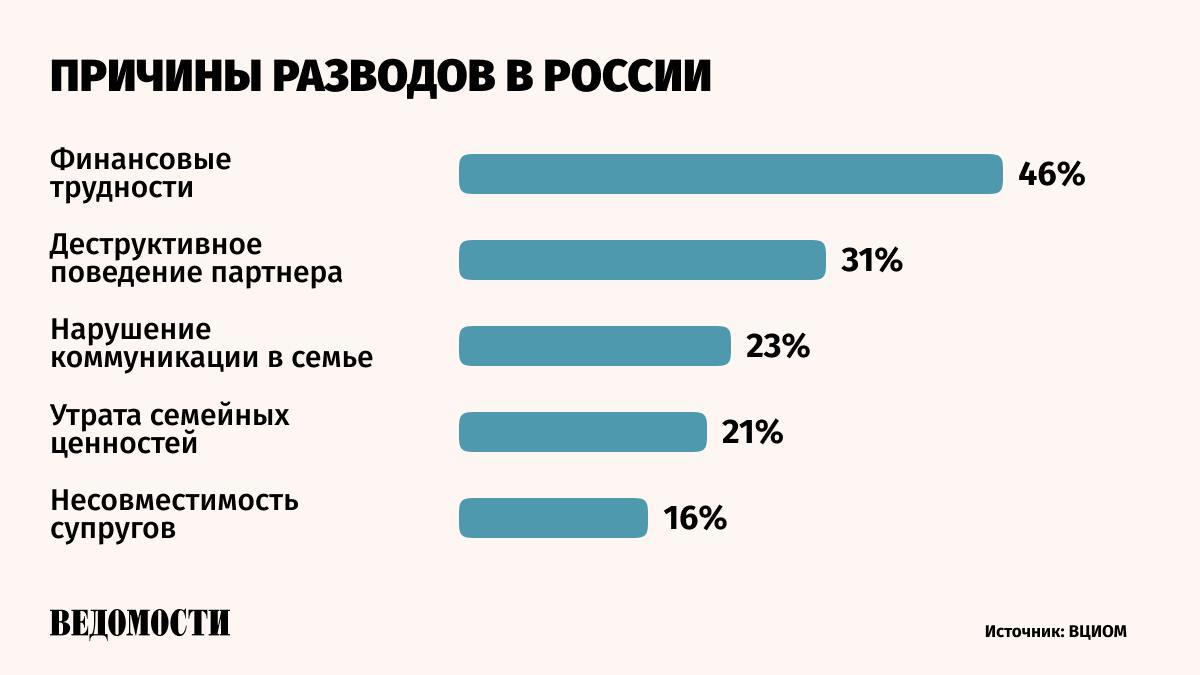 Большинство россиян считает финансовые трудности главным фактором развода, говорится в исследовании ВЦИОМ.    Чаще других к финансовым проблемам апеллируют четыре «средних» поколения — от младших миллениалов до поколения застоя  37-44% .   Для молодежи веской причиной развода чаще видится неверность партнера  по 25% среди зумеров и младших миллениалов , для россиян 77+ лет — вредные привычки  17% .    При этом по данным ВЦИОМ, россиян по-прежнему больше привлекает создание семьи, нежели одиночество  84% против 8% .  Официально зарегистрированному браку отдают предпочтение 73% россиян, в то время как сожительству без формальностей выбирает 11% респондентов.    Подпишитесь на «Ведомости»