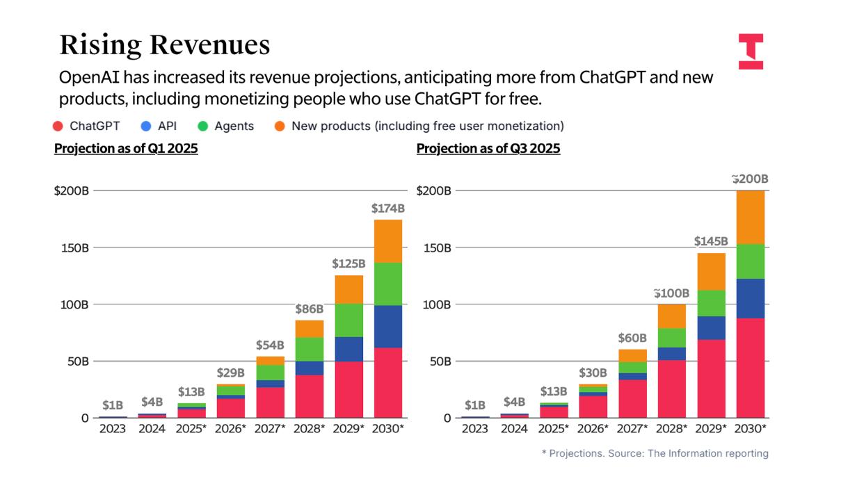 The Information OpenAI обсуждает привлечение десятков миллиардов долларов по оценке 750 млрд OpenAI ведет переговоры о привлечении новых инвестиций Источники говорят что OpenAI обсуждает до 100 млрд Отмечается что новая оценка OpenAI будет уже 750 млрд Переговоры на ранней стадии решений пока не принято Оценка на таком уровне будет уже на 50 выше последней В частности вложить 10 млрд в OpenAI может Amazon Какие инвесторы еще рассматривают инвестиции неизвестно ARR OpenAI достиг 19 млрд к концу 2025 будет 20 млрд В течение 4 лет OpenAI потратит 100 млрд на сервера и др Новая оценка способна подчеркнуть доверие инвесторов ftsec