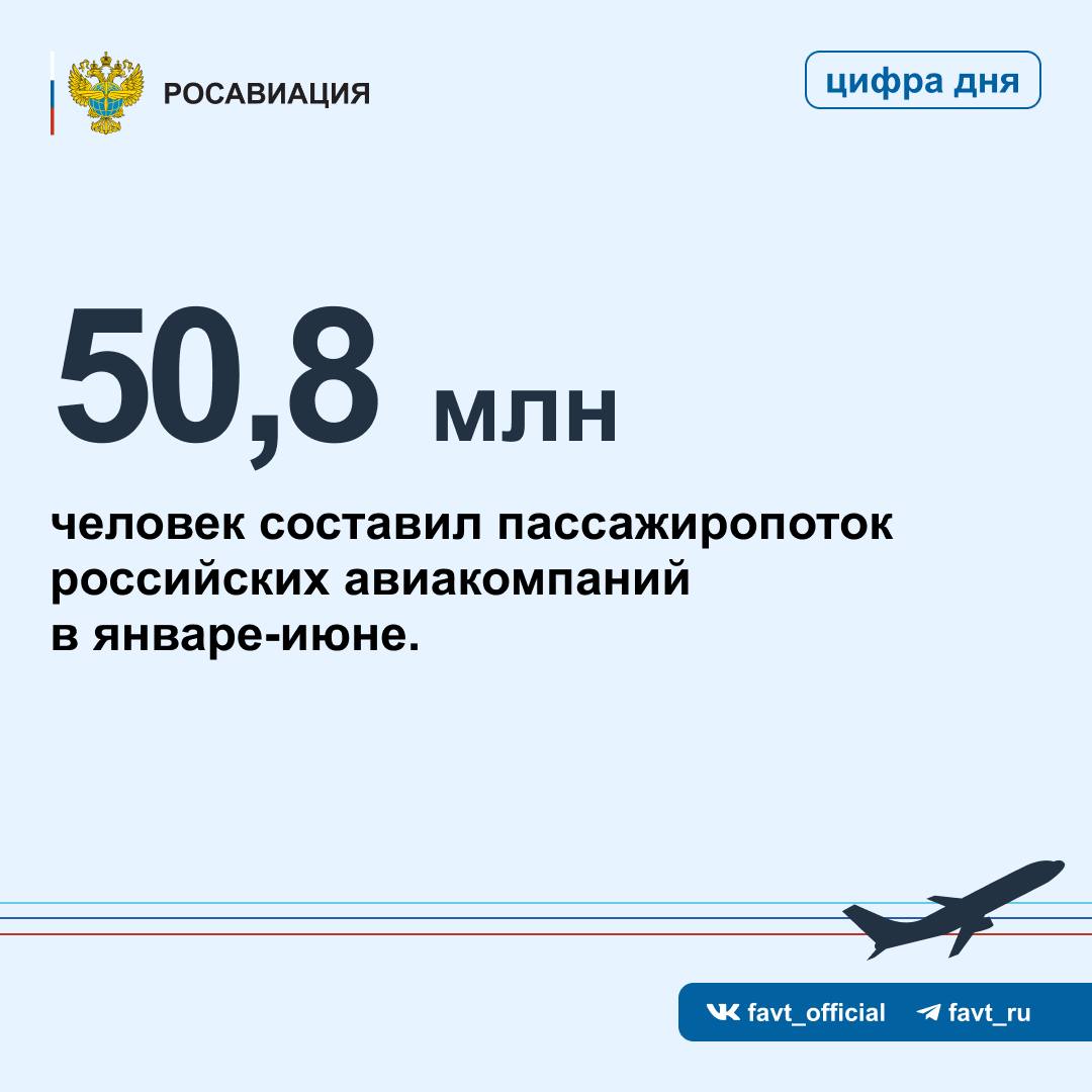 Пассажиропоток российских авиакомпаний в январе-июне превысил 50 млн человек — соответствует уровню аналогичного периода 2024 года. Пассажиропоток на международных линиях вырос на 2,2 %, до 12,7 млн. человек. Внутри страны перевезли 38,1 млн человек. Пассажирооборот за шесть месяцев с начала года составил 131,7 млрд пасс.-км рост на 0,2% по сравнению с аналогичным периодом прошлого года . Процент занятости пассажирских кресел увеличился на 0,7 п.п., до 88,6%. Подробнее — в карточках и на сайте. #ЦифрыСтатистика Следуйте за Росавиацией