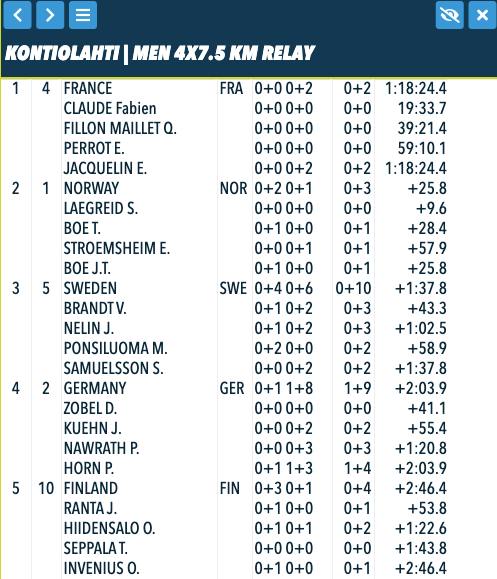 Французы с большим преимуществом выигрывают мужскую эстафету на этапе Кубка мира в Контиолахти!   Клод, Фийон-Майе и Перро показали просто блестящую стрельбу и на третьей передаче эстафеты выигрывали у французов и шведов 58 и 59 секунд.   На последней стойке дрогнул Жаклен и все-таки использовал два дополнительных патрона. А вот Йоханнес Бё на заключительной стрельбе закрыл 5/5, но даже это не помогло ему значительно сократить отставание. Легрейд, братья Бё и Стрёмсхейм сегодня с серебром      Третьи шведы, которые взяли десять допов. Их отставание от победителей гонки – минута и 38 секунд