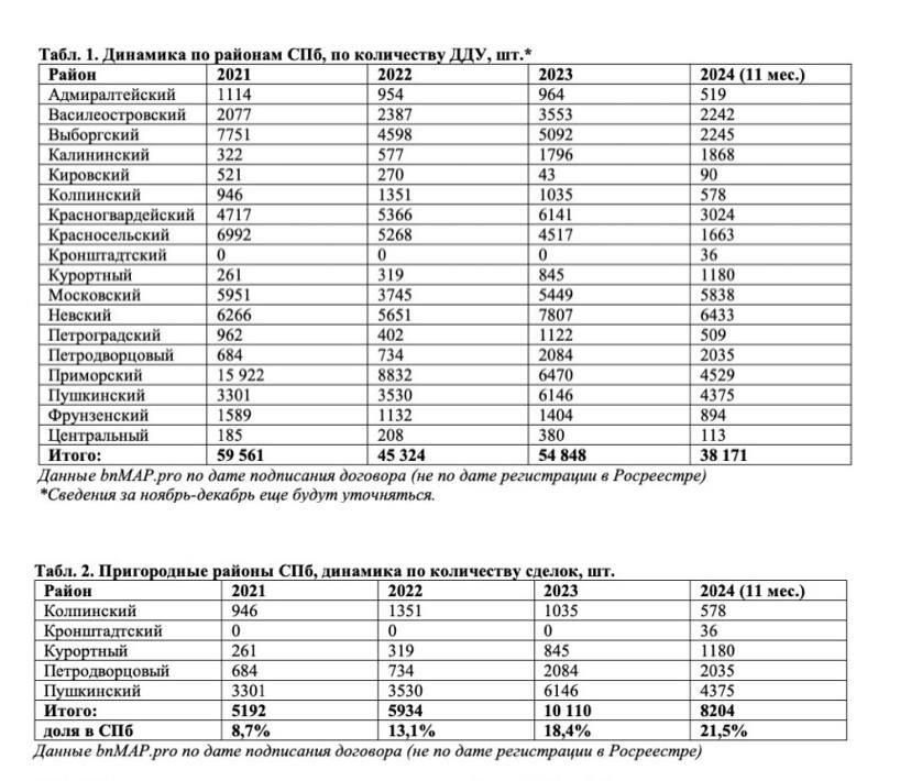 Новостройки в петербургских пригородах пользуются спросом даже на фоне общего спада.  За три года доля пригородных новостроек в продажах на первичном рынке Петербурга выросла в 2,5 раза: с 8,7% до 21,5%.  #новостройки #жилье #петербург    Подписаться