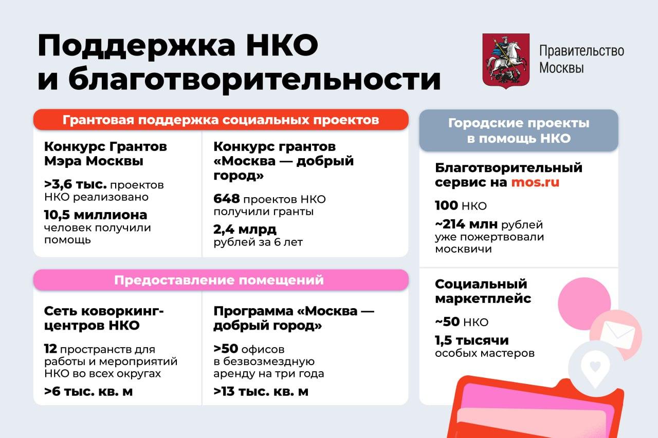 Около 10 тысяч социально ориентированных НКО работает в Москве. Город оказывает им различную поддержку. Например, проводится конкурс грантов, реализуется программа «Москва — добрый город» и запущен государственный социальный маркетплейс, где продаются изделия, сделанные руками особых мастеров. Кроме того, москвичи могут перечислить средства НКО с помощью благотворительного сервиса на mos.ru. Горожане пожертвовали уже примерно 214 миллионов рублей.