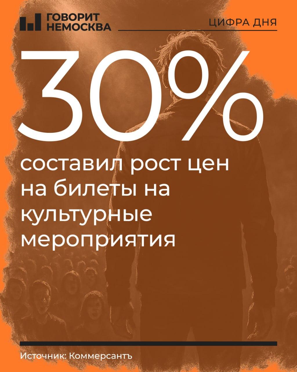 Культура дорожает: цены на мероприятия выросли на треть, рынок развлечений сужается За первое полугодие развлекательный досуг в России подорожал более чем на 30%, а по сравнению с 2023 годом рост еще больше — на 73%. К примеру, средний чек в категории «Концерты» увеличился по сравнению с прошлым годом на 22% — до 6,1 тыс. рублей, а билеты на спектакли стали дороже на 15% и стоят в среднем почти 5 тыс. рублей. Выставки подорожали сразу в 1,5 раза 1,9 тыс. рублей , а вот стендап-концерты — всего на 5%. Об этом пишет «Коммерсант» со ссылкой на данные «Яндекс Афиши». В отрасли сходятся во мнении, что причины — инфляция, сужение рынка офлайн-развлечений, уменьшение количества артистов, а также рост интереса к культурному досугу.