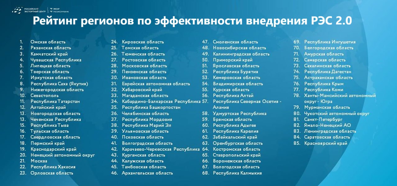 Российский экспортный центр представил обновленный рейтинг регионов по эффективности внедрения Регионального экспортного стандарта РЭС 2 0 в рамках нацпроекта Международная кооперация и экспорт РЭС 2 0 включает 15 инструментов поддержки бизнеса которые создают условия для устойчивого роста экспорта и повышения конкурентоспособности компаний В топ 10 по итогам восьми месяцев 2025 года вошли Омская область Рязанская область Камчатский край Чувашия Липецкая область Тверская область Иркутская область Якутия Нижегородская область Севастополь Как прокомментировал вице президент РЭЦ Александр Молодцов внедрение Регионального экспортного стандарта позволяет более эффективно развивать инфраструктуру поддержки экспорта Это создает условия для раскрытия экспортного потенциала регионов В конечном итоге такая работа напрямую влияет на достижение национальной цели увеличение несырьевого неэнергетического экспорта к 2030 году