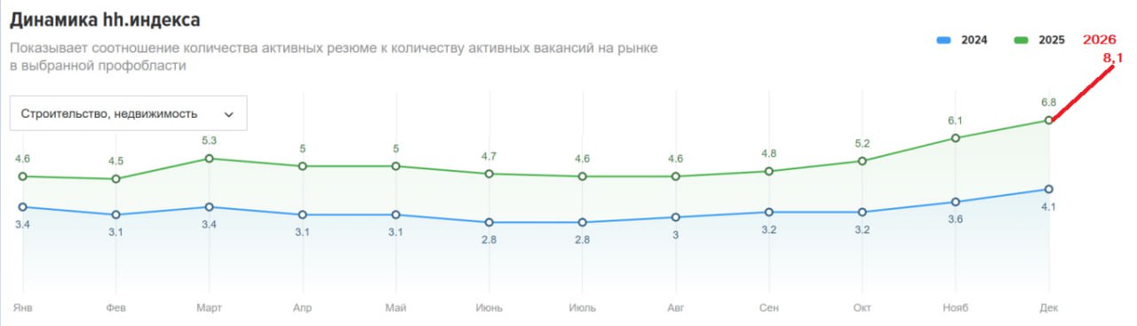 Рынок труда в строительстве перешел от дефицита кадров к избытку По данным hh в январе 2026 г на одну вакансию в стройке приходилось 8 1 резюме против 2 8 резюме в июле 2024 г пиковое значение дефицита кадров За один месяц с декабря по январь индекс hh вырос сразу на 1 3 пункта что свидетельствует о стремительном снижении занятости в строительстве либо об ухудшении условий оплаты труда В целом по всем профессиям в январе 2026 г на одну вакансию приходилось 9 6 резюме за месяц рост на 1 пункт По данным hh в январе 2026 в строительстве количество размещенных резюме выросло на 33 по сравнению с аналогичным месяцем прошлого года При этом висло вакансий уменьшилось на 23