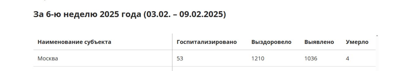 В столице за прошедшую неделю зафиксировали 1 тыс 36 случаев COVID-19. Госпитализированы 53 человека, выздоровели – 1 тыс 210.  Умерли за неделю четверо заболевших.