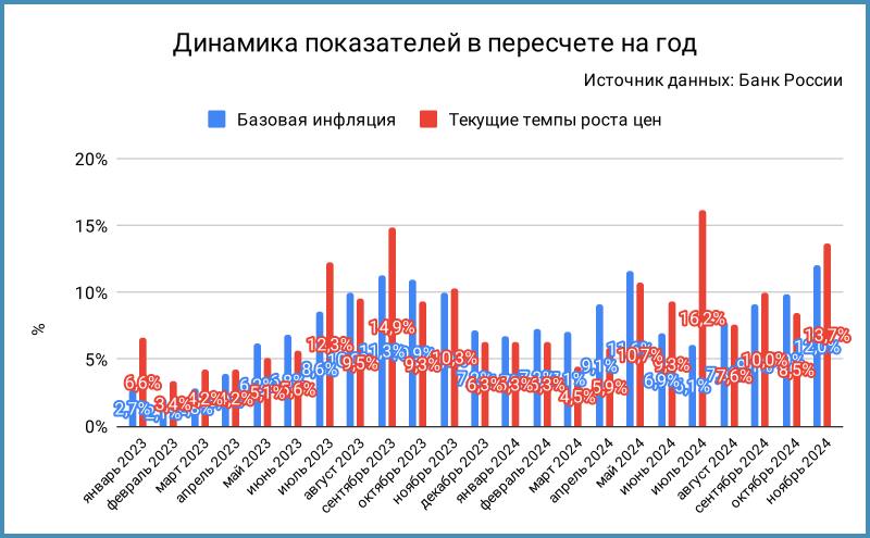 Мысли вслух. Банк России выпустил информационно-аналитический комментарий Динамика потребительских цен по итогам ноября.    Не выглядит оптимистично динамика базовой и текущей инфляции с учетом сезонной корректировки в пересчете на год: показатели ушли вверх после октябрьской паузы, цифры выше были только в июле 2024 года и сентябре 2023 года.    Отнесли ускорение цен на волатильные компоненты, вспомнили про ослабление рубля как проинфляционный фактор. Динамика в части устойчивых факторов инфляции замедлялась.    Поиграли с исключением волатильных компонент, рассчитали по категориям, получилось по-разному: где-то ускорилось, где-то замедлилось. Алексей Заботкин критиковал такой подход на одной из пресс-конференций, говорил про цены в целом... Всё течет, все меняются...    Посмотрим, что покажет Росстат в среду. Банк России идет по тонкому льду: цены разогнались к ноябрю до околопиковых значений, долгий период до февральского заседания...  P.S. Отрапортовали по корпкредитам: +0,8% в ноябре против +2,3% в октябре, цифры озвучивали на пресс-конференции.     #инфляция #ключ