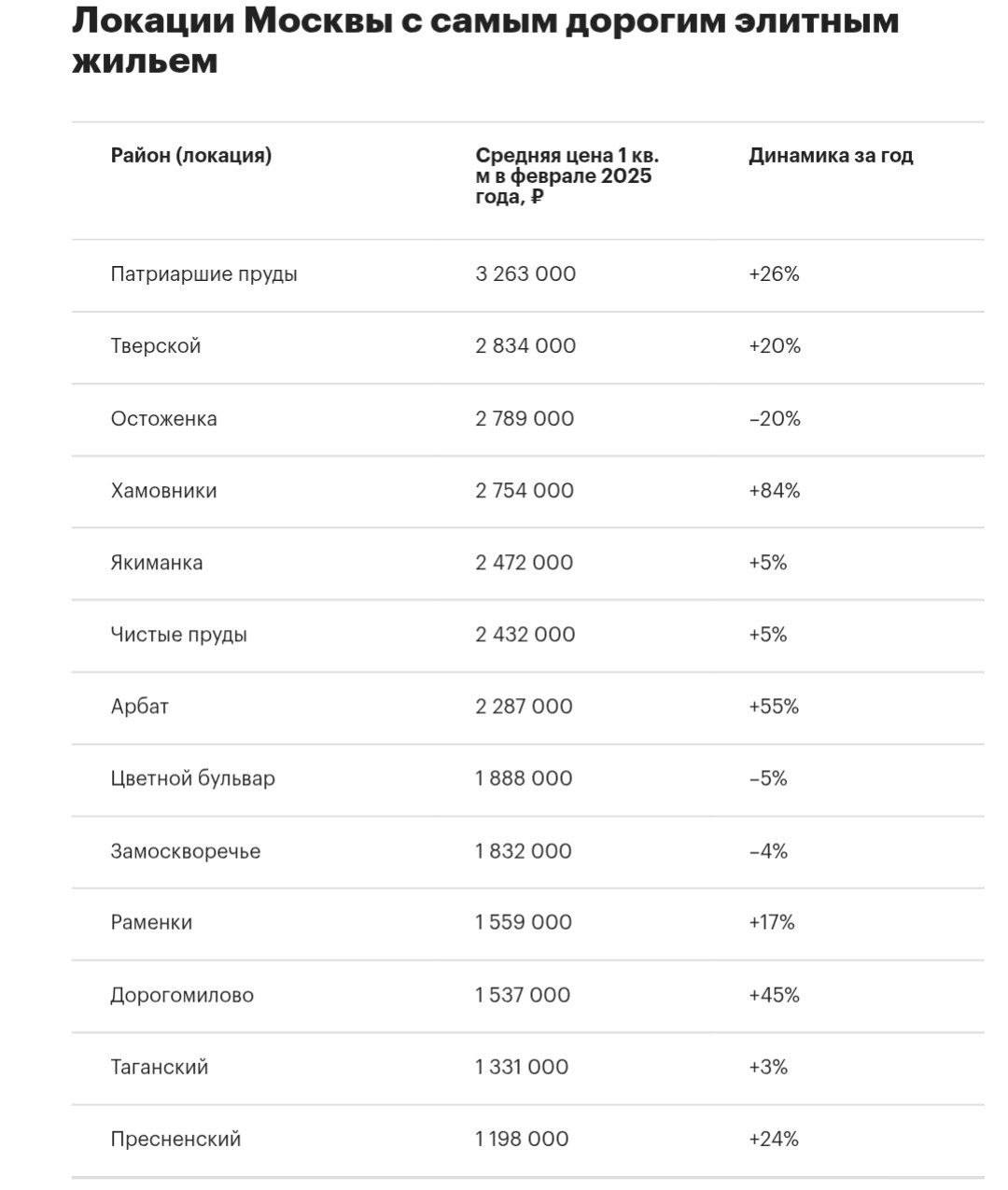 В феврале 2025 года Патриаршие пруды заняли первое место в рейтинге локаций Москвы по средней цене 1 кв. м на рынке элитных новостроек, подсчитали в «Intermark Городская Недвижимость».  По итогам февраля средняя стоимость «квадрата» в новостройках на Патриарших была зафиксирована на отметке 3,26 млн руб.   На втором месте рейтинга оказался Тверской район со средней стоимостью 1 кв. м 2,83 млн руб., на третьем — Остоженка с показателем 2,79 млн руб. за «квадрат». Четвертое место заняли Хамовники  2,75 млн руб. , а замыкает пятерку рейтинга Якиманка  2,47 млн руб. .