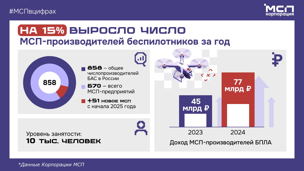 Число МСП-производителей беспилотников в России за год выросло на 15% На текущий момент более 70% всех производителей беспилотников в России — это малый и средний бизнес. Такие данные приводит Корпорация МСП. На сегодняшний день в стране 858 предприятий занимаются производством беспилотников, из них 607 — МСП. Только в этом году в отрасли была открыта 51 новая малая или средняя компания. Доходы в этом секторе по предприятиям МСП по итогам 2024 года оцениваются в 77 млрд рублей против 45 млрд руб. в 2023 году. Рост – на 41,5%. Подробнее