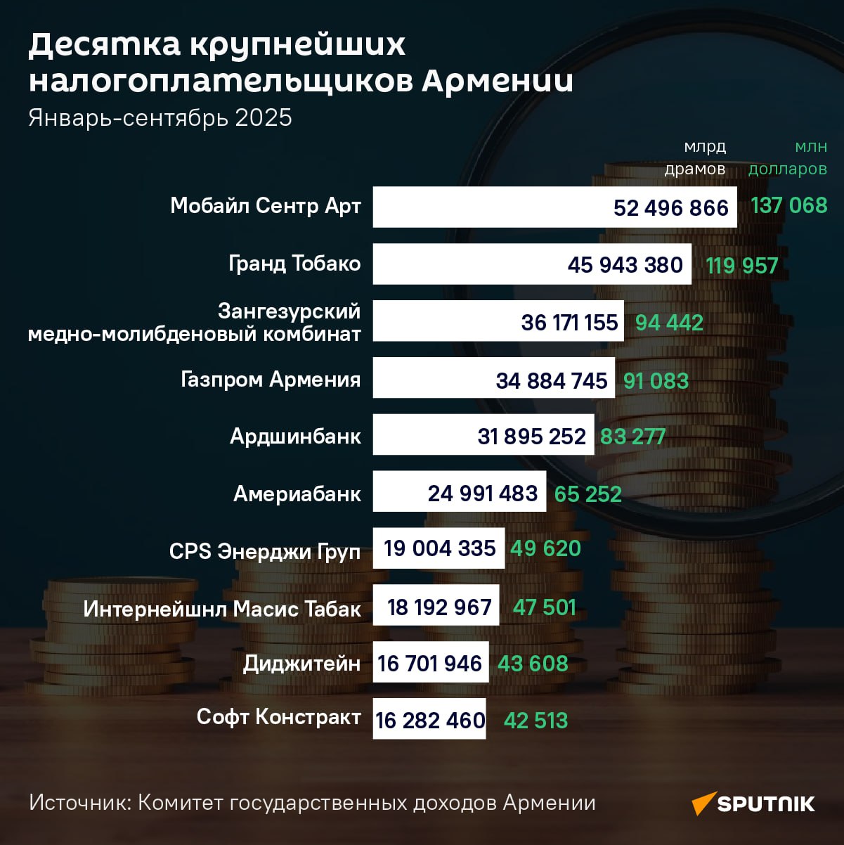 Список крупнейших налогоплательщиков Армении за 9 месяцев 2025 г вновь возглавил дилер мобильной техники Мобайл Сентр Арт Второе место заняла компания Гранд Тобако замыкает первую тройку Зангезурский медно молибденовый комбинат Всего по сообщению Комитета госдоходов за январь сентябрь 2025 го 1000 ведущих предприятий выплатили в госбюджет порядка 3 76 млрд в прошлом году выплаты за этот период составили 3 43 млрд Налоговые поступления от 10 крупнейших компаний в  инфографике SputnikARM