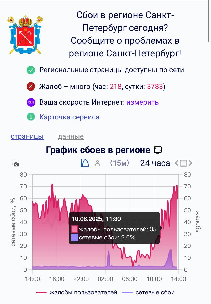 Петербуржцы продолжают жаловаться на перебои с мобильной связью и интернетом у Т2, «Билайна» и «Мегафона».   По данным Downdetector, большинство обращений фиксируется в 10 часов утра.  У вас работает?  Да, все хорошо -   Связь пропадает -       Подписаться   Прислать новость