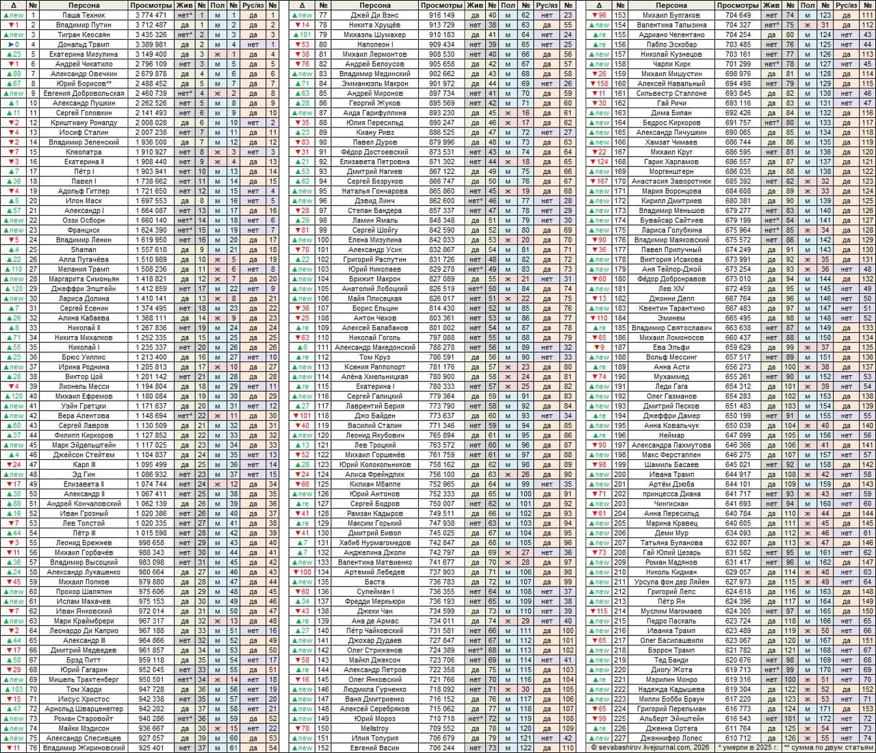 Самые популярные люди в русской Википедии в 2025 году Подписаться Прислать новость Чат