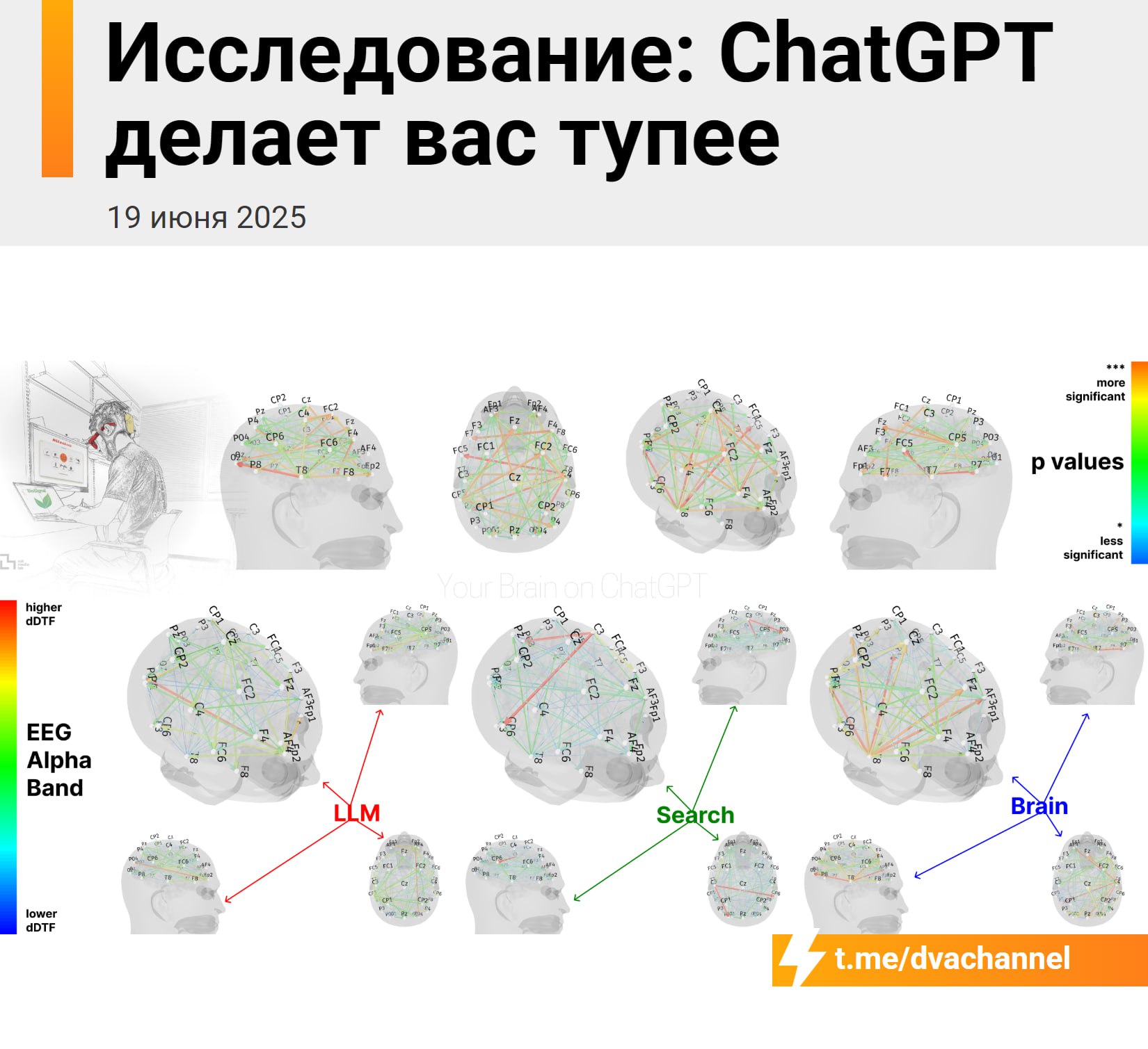 Теперь официально: ChatGPT делает людей тупыми — ухудшает работу мозга, снижает умение критически мыслить и мешает развивать креативность. Учёные из Массачусетского технологического института выяснили, как ИИ влияет на мышление. В исследовании участвовали три группы: первая использовала ChatGPT, вторая – обычный поисковик, третья справлялась без помощи технологий; Результаты показали, что те, кто пользовался ChatGPT, справились хуже всех. 83% участников из этой группы не смогли даже воспроизвести свой текст через пару минут – люди быстро забывали, что писали; Мозговое сканирование показало, что у пользователей ИИ уровень взаимодействия между разными частями мозга снизился почти наполовину – до 55%. Это значит, что связь между зонами, отвечающими за мышление, память и творчество, была почти в два раза слабее, чем у тех, кто работал сам; При этом те, кто думал самостоятельно, показали самую высокую активность мозга. Даже у тех, кто просто «гуглил», мозг работал активнее, потому что им приходилось обрабатывать и анализировать найденное; Исследование показало, что ChatGPT не просто вызывает привыкание, а приводит к снижению умственных способностей – падает активность мозга, ухудшается память и уменьшается способность мыслить; Эксперты советуют сначала стараться разобраться самостоятельно, и только потом подключать ИИ как дополнительный инструмент. Это как калькулятор: он полезен только тогда, когда ты сам понимаешь, что и зачем считаешь.