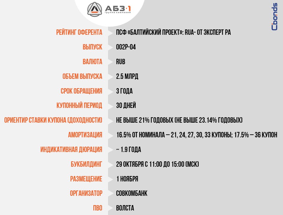 Премаркетинг АБЗ 1 002Р 04 2 5 млрд Сбор заявок 29 октября с 11 00 до 15 00 мск размещение 1 ноября Оференты ПСФ Балтийский проект холдинговая компания Группы и АО АБЗ Дорстрой операционная компания Группы По выпуску предусмотрен ковенантный пакет Облигационный долг Эмитента 6 86 млрд руб  Недавно Cbonds провел онлайн семинар с эмитентом Запись можно посмотреть на странице СбондсТВ ВК а также на Rutube и Youtube