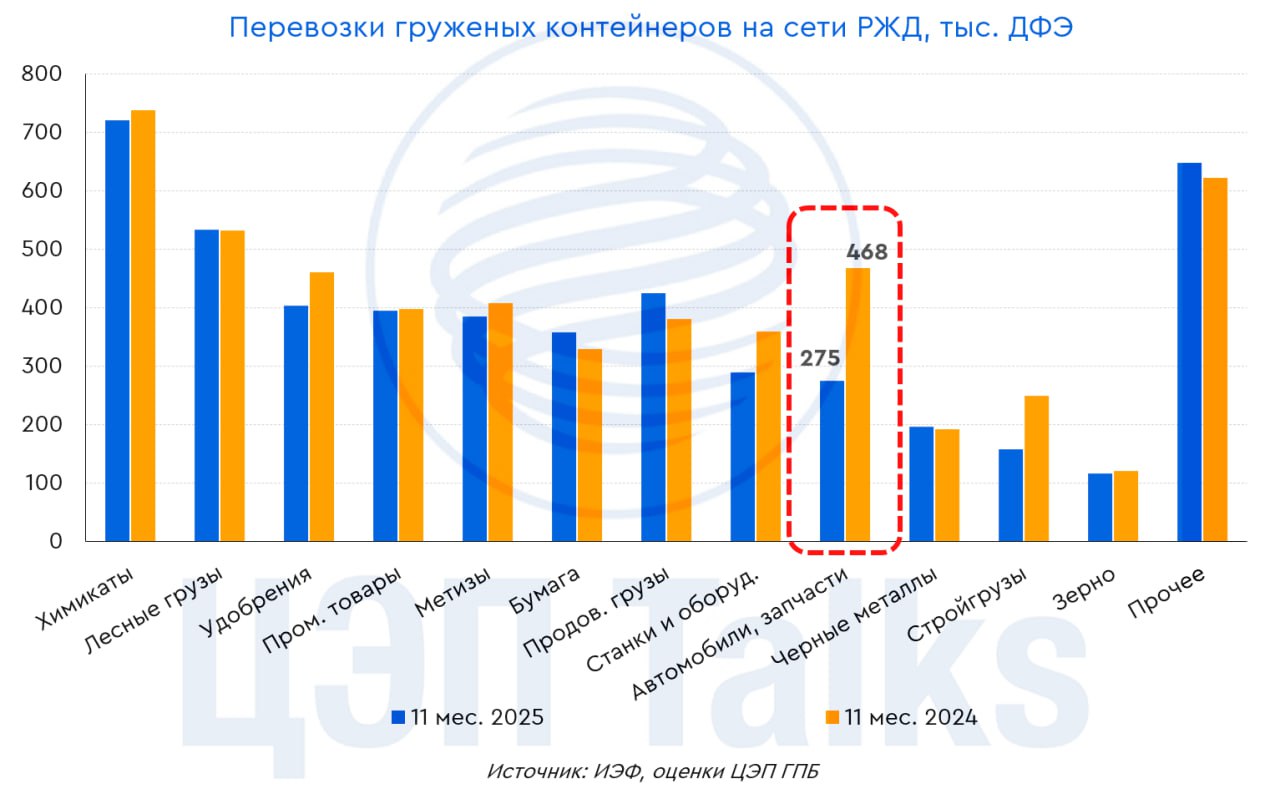 Половина снижения объемов перевозок в контейнерах обусловлена одним грузом Количество перевезенных контейнеров на сети РЖД за 11 мес 2025 г сократилось на 3 9 и составило 6 91 млн ДФЭ двадцатифутовый эквивалент В экспортном сообщении перевозки выросли на 8 9 г г и достигли 1 63 млн ДФЭ внутренние отправки сократились на 3 8 В импорте и транзите также отмечается снижение показателей Груженых контейнеров за 11 мес 2025 г было отправлено 4 92 млн ДФЭ что на 6 7 или 353 тыс ДФЭ ниже показателей прошлого года При этом более половины снижения перевозок пришлось на категорию готовых автомобилей и запчастей к ним Это обусловлено сокращением спроса на авторынке а также формированием складских запасов в конце 2024 г в преддверии двукратного роста утильсбора которые удалось распродать лишь к 3 кв 2025 г что отразилось на объемах перевозок Так в июне 2025 г готовые автомобили ехали всего в 3 4 тыс ДФЭ к ноябрю их количество выросло более чем в 5 раз и достигло 18 тыс при суммарных отправках в категории включая запчасти более 34 тыс ДФЭ