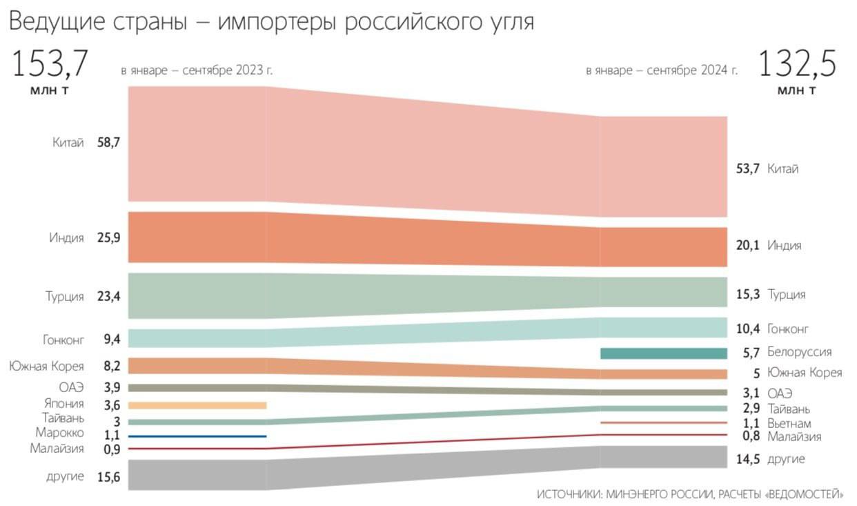 Основные покупатели российского угля снижают его импорт  Это следствие трудностей с логистикой, международными расчетами и жесткой конкуренции, пишут «Ведомости».    Экспорт в Индию за девять месяцев, по их словам, снизился в годовом выражении на 23% до 20,1 млн т, в Китай – на 9,5% до 53,7 млн т. Турция сократила закупки российского угля на 35% до 15,3 млн т. Существенно снизили импорт угля из России также Южная Корея, Япония и ОАЭ. Поставки в Южную Корею упали в 1,6 раза год к году до 5 млн т, в Японию – в 9,3 раза до 385 600 т, указывают собеседники. Отгрузки российского угля в ОАЭ за девять месяцев снизились к тому же периоду 2023 г. на 20% до 3,1 млн т.  Из стран дальнего зарубежья значительно увеличили импорт угля Вьетнам – в 4,7 раза до 1,1 млн т и Гонконг – на 10,5% до 10,4 млн т. Среди государств ближнего зарубежья наиболее существенно нарастила импорт угля из России Белоруссия – он увеличился более чем в 17 раз до 5,7 млн т. Больше российского угля стали покупать Казахстан и Абхазия. Поставки по этим направлениям выросли на 33% до 452 900 т и в 3,4 раза до 78 000 т соответственно.  Крупный покупатель российского угля – Индия увеличивает собственную добычу, комментирует руководитель направления консалтинга NEFT Research Александр Котов. По его словам, в следующем году география экспорта кардинально не изменится – основными импортерами российского угля останутся Китай, Индия и Турция.