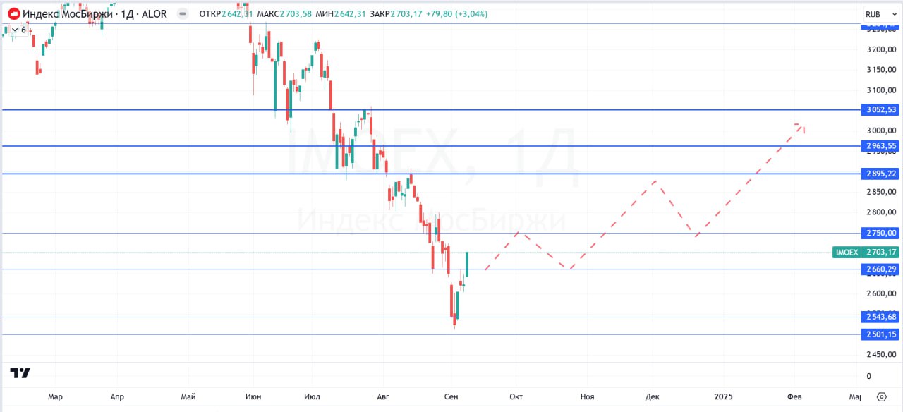 #важно   Российский фондовый рынок завершил в понедельник основную торговую сессию ростом.  Индекс #IMOEX повысился на 3.04% и закрылся на отметке 2703.17п. Положительную динамику показали: #MGNT +3.08%, #YDEX +3.92%, #SFIN +8.02%, #VKCO +5.39% и др.  Котировки валютной пары CNY/RUB повысились и составили 12.65Р  +0.19%     Индекс Мосбиржи уверенно вырос по итогам торгов в начале недели на восстановлении активности покупателей.  ‼  Российский рынок акций продемонстрировал отличный рост, закрепившись чуть выше важного уровня 2700п по итогам сессии. Впервые за долгое время индекс показал свою настоящую силу, однако делать выводы относительно дальнейшей динамики пока рано. Внимательно наблюдаем за индексом на предстоящих торгах - если рынок продолжит демонстрировать силу, говорить о начале полноценного разворота можно будет уже более предметно.   При прочих равных, ожидаем от индекса консолидации в диапазоне 2660 - 2750п.  ⁉  Ваше мнение по рынку прямо сейчас?  Вырастет  Упадет  Наблюдаю