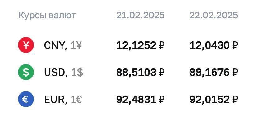 ЦБ продолжает снижать курс доллара, установив его на уровне 88,1 рубля.