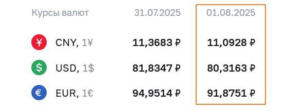 Официальный курс доллара упал на ₽1,5 и опустился ниже ₽81.