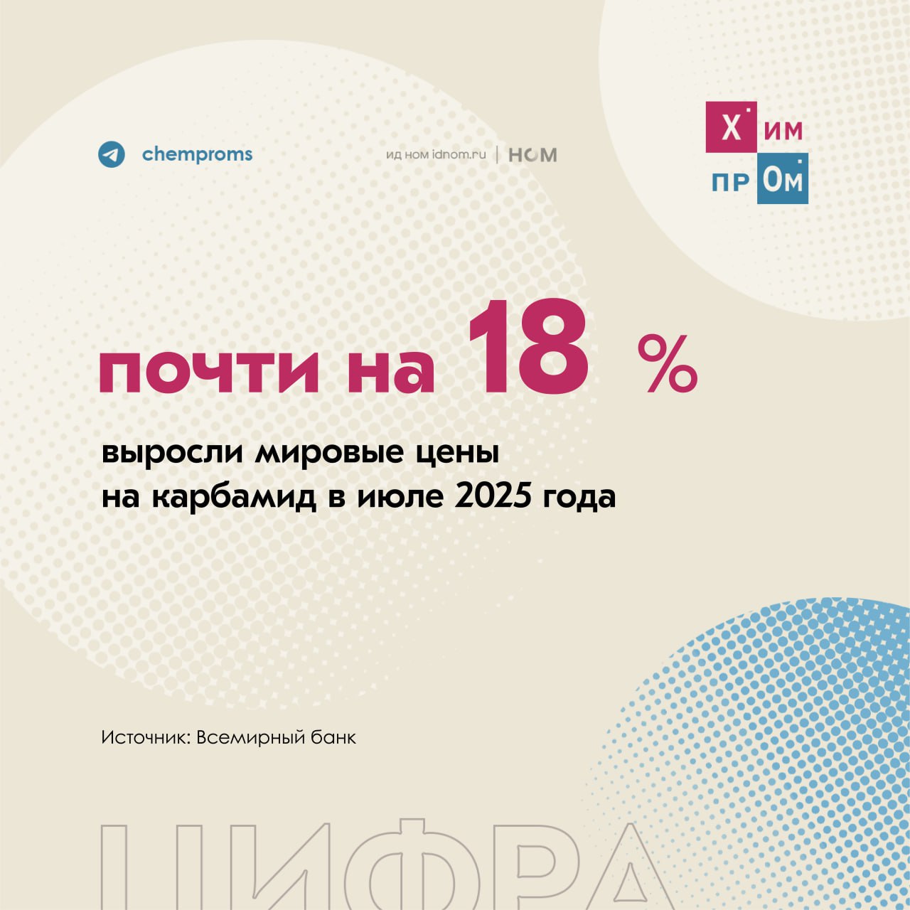 Стоимость азотных удобрений выросла до максимума с конца 2022 года.    По данным Всемирного банка, цены на карбамид на мировом рынке в прошлом месяце выросли почти на 18%, достигнув максимума с конца 2022 года. В организации отмечают, что такая ситуация сложилась на фоне введения Евросоюзом ограничений на импорт отдельных видов азотных удобрений из России, одного из крупнейших экспортёров этой продукции.  Так, в июле 2025 года стоимость карбамида в мире составила $496 за тонну  против $519,38 за тонну в декабре 2022 года . Прибавили в цене и другие удобрения. Например, комплексные на основе фосфора и азота — рост до $736 за тонну, и фосфорные — рост до $655 за тонну.  Напомним, в конце июля специалисты агентства MMI сообщали о стабилизации цен на карбамид на фоне завершения острой фазы конфликта на Ближнем Востоке и слабой активности на мировом рынке.    Химпром