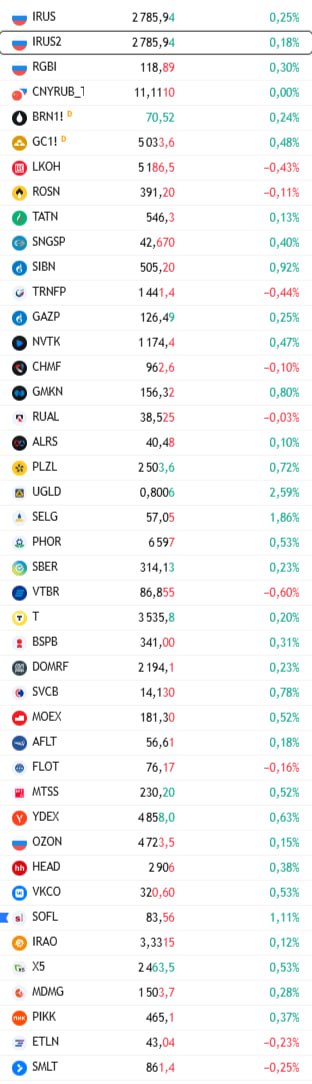 открытие рф Компания Софтлайн опубликовала результаты по МСФО за четвертый квартал и 2025 год Основные показатели по итогам 2025 года Оборот вырос на 9 до 131 9 млрд В структуре оборота 32 пришлось на оборот от продажи собственных решений 42 2 млрд 22 г г Скорректированная EBITDA за 12 месяцев 2025 года выросла на 14 год к году и составила 8 1 млрд Чистая прибыль составила 14 млн против 2 6 млрд годом ранее за девять месяцев 2025 года компания получила чистый убыток в 996 млн на фоне роста процентных расходов Основные показатели в четвертом квартале Оборот вырос на 17 год к году до 58 1 млрд В структуре оборота 28 пришлось на оборот от продажи собственных решений 16 2 млрд 18 г г Скорректированная EBITDA выросла на 33 и составила 3 3 млрд Чистая прибыль снизилась на 7 до 1 млрд Прогнозы на 2026 год В 2026 года группа ожидает увеличение оборота до 145 155 млрд и рост скорректированного показателя EBITDA до 9 9 5 млрд Соотношение скорректированного чистого долга к скорректированной EBITDA на конец 2026 года как ожидается будет на уровне не более 2х Мы пока бы отнеслись к цифрам нейтрально с учетом того что ранее 4 февраля компания уже раскрывала данные по ожидаемому показателю EBITDA за 2025 год в 8 млрд отметили в БКС Мир инвестиций Данные TradingView Подписаться на канал Мы в MAX