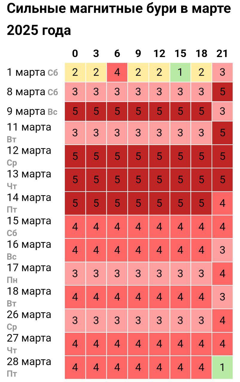 Март под ударом магнитных бурь. — солнечная активность накроет с 7 числа и до конца месяца.  Сильные геомагнитные возмущения начнутся в пятницу, 7 марта, и, по прогнозам, продлятся до конца месяца.  Метеозависимые, готовимся — солнце не собирается давать передышку.  5   1337