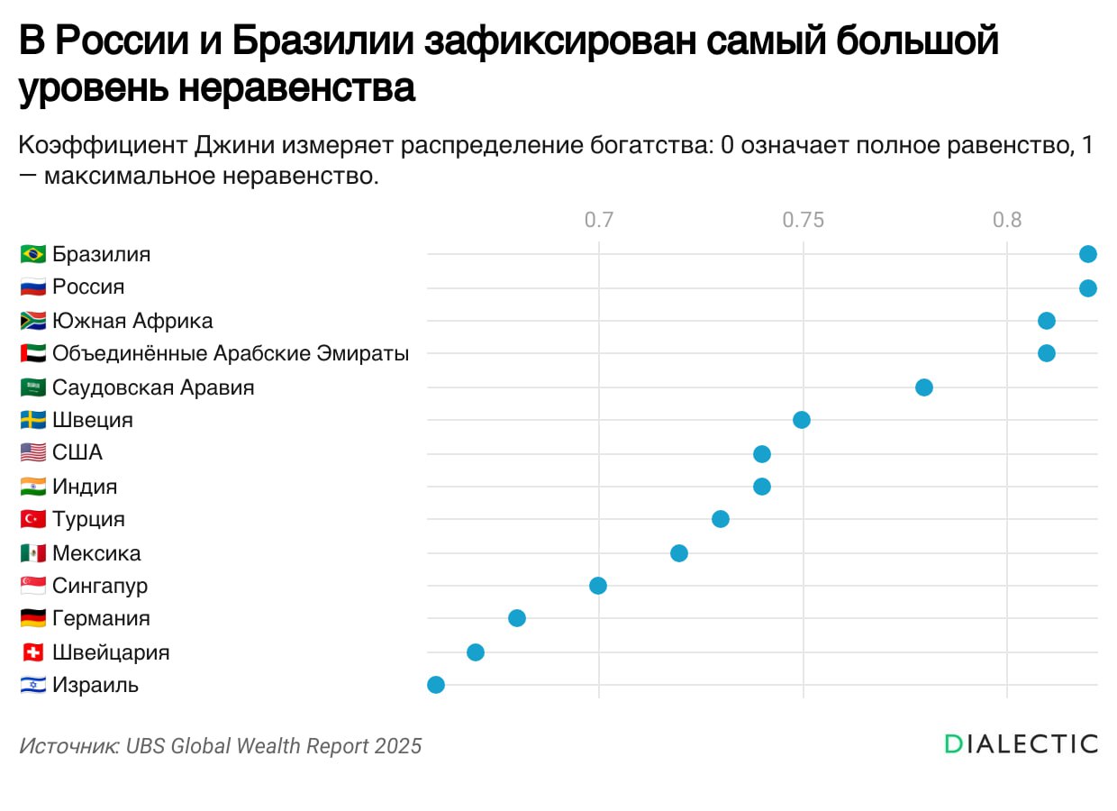 Россия и Бразилия мировые лидеры по уровню неравенства Об этом говорится в ежегодном отчете швейцарского банка UBS Global Wealth Report 2025 который анализирует глобальное благосостояние Ключевым показателем в исследовании является коэффициент Джини где 0 означает абсолютное равенство а 1 максимальную концентрацию богатства в одних руках В 2024 году Россия и Бразилия продемонстрировали самый высокий показатель в мире 0 82 при среднемировом значении 0 69 Авторы отчета связывают столь высокие показатели с концентрацией капитала у небольшой группы элит что особенно характерно для стран с сырьевой экономикой Масштаб концентрации иллюстрируют следующие цифры около 50 всего мирового богатства принадлежит миллионерам хотя они составляют незначительную долю населения В 2024 году число миллиардеров в мире достигло 2891 человека а количество миллионеров превысило 60 миллионов Поддержать