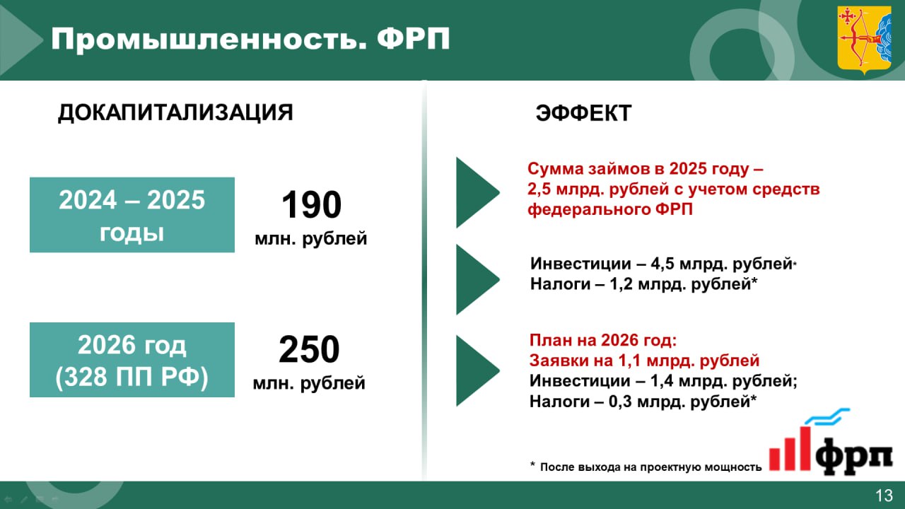 Михаил Сандалов председатель Правительства Кировской области Капитализация фонда развития промышленности Кировской области на 01 01 2025 составляла 520 млн рублей На конец 2025 года планируется капитализация фонда в размере 570 млн рублей а в 2026 году составит уже 820 млн рублей Отмечу что благодаря докапитализации Фонда на 190 млн рублей за 2024 и 2025 годы удалось привлечь порядка 2 5 млрд рублей из федерального ФРП на реализацию проектов кировских предприятий за счет федеральной программы ФРП 10 90 10 региональные средства 90 федеральные средства При этом объем инвестиций по профинансированным проектам составил 4 5 млрд рублей а объем ежегодных налоговых поступлений во все уровни бюджетов при выходе на проектную мощность составит порядка 1 2 млрд рублей из них в областной бюджет порядка 300 млн рублей В начале 2026 года мы докапитализируем фонд развития промышленности Кировской области на 250 млн рублей за счет выделенной в этом году федеральной субсидии Мы еще не объявили отбор заявок на следующий год но уже предварительная потребность в льготных займах составляет 1 1 млрд рублей