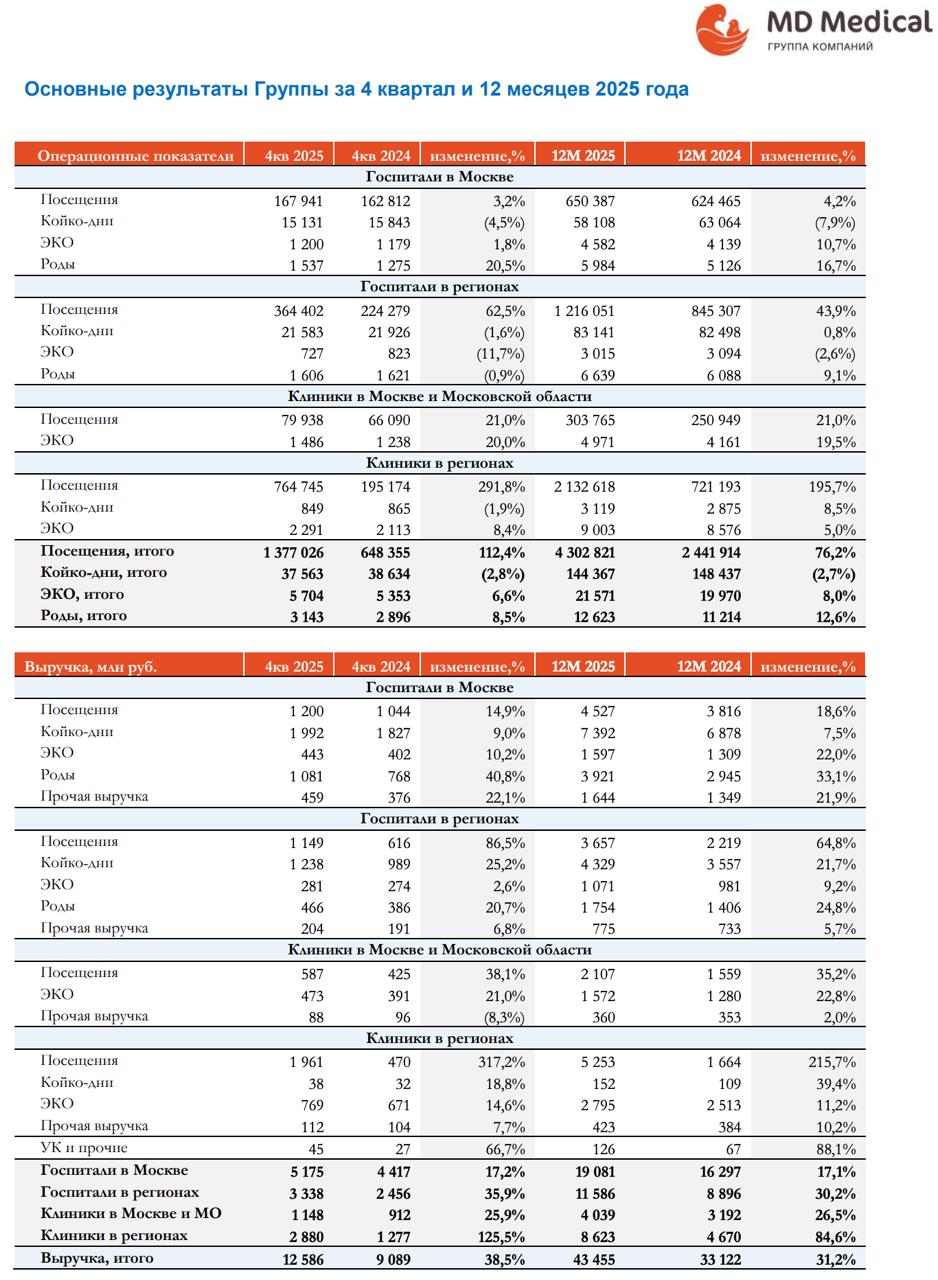 ГК МД Медикал отчет МСФО Выручка за IV кв 2025 года увеличилась на 38 5 г г и составила 12 58 млрд Выручка за 12М 2025 года выросла на 31 2 г г и составила 43 45 млрд     smartlab news i 177751 MDMG