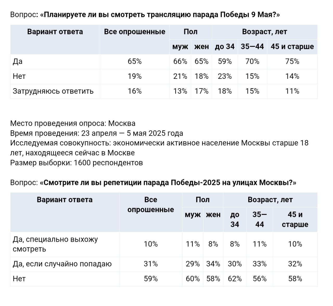 Почти две трети россиян 65% собираются смотреть 9 мая трансляцию парада по случаю 80-летия Победы в Великой Отечественной войне, свидетельствуют данные опроса портала SuperJob.ru. Среди сограждан старше 45 лет смотреть трансляцию Парада Победы планируют три четверти респондентов 75% .