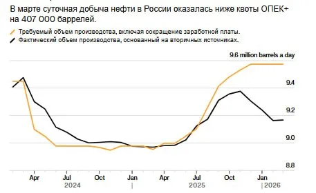 Добыча нефти в России в марте практически не изменилась после трех месяцев подряд снижения поскольку атаки Украины на нефтяную инфраструктуру противника продолжали препятствовать морским перевозкам и переработке нефти Согласно ежемесячному отчету ОПЕК опубликованному в понедельник в прошлом месяце российские производители добывали в среднем 9 167 миллиона баррелей нефти в сутки Для сравнения в феврале этот показатель составлял 9 164 миллиона баррелей в сутки jkinvest news jkinvest