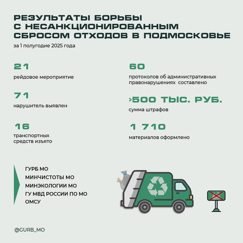 Результаты борьбы с несанкционированным сбросом отходов в Подмосковье ГУРБ Московской области совместно с Минэкологии, Минчистоты и ГУ МВД России по МО подвели итоги рейдов за первое полугодие 2025 года. Благодаря слаженной работе удалось выявить ряд нарушений, взыскать штрафы и предотвратить сотни случаев незаконного сброса отходов. Одним из ключевых инструментов в борьбе с нелегальными возчиками стали камеры «Безопасного региона», которые автоматически регистрируют перевозку отходов без электронного талона и помогают выявлять наиболее популярные места сброса мусора среди нелегальных перевозчиков.