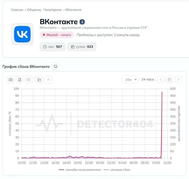 Во ВКонтакте масштабный собой Не открывается ни сама соцсеть ни ее приложения UPD Все сервисы ВКонтакте работают в штатном режиме сообщили в пресс службе ВК
