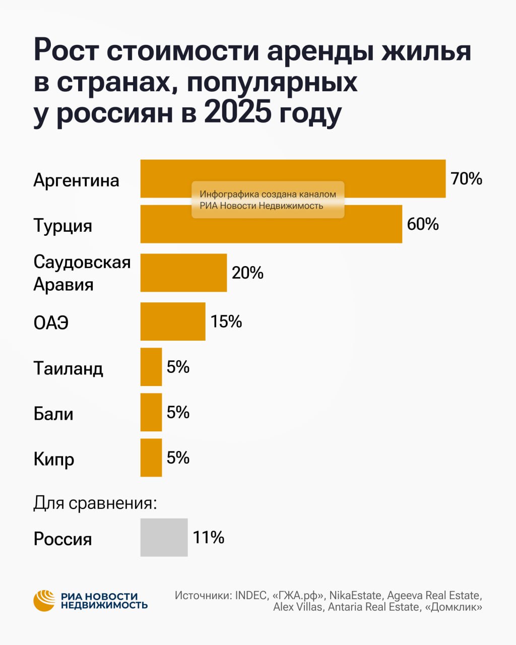 Аргентина Турция и Саудовская Аравия лидируют в 2025 году по росту стоимости аренды жилья среди стран популярных у россиян рассказали ria realty эксперты Аренда жилья в Аргентине согласно данным Национального института статистики и переписи страны в 2025 году подорожала на 70 при официальном годовом росте инфляции на 31 5 Это произошло в том числе из за отмены еще в 2023 году закона об аренде который регламентировал индексацию ставок и прочие условия на этом рынке Существенный рост стоимости аренды в 2025 году на 60 показал и рынок жилья Турции Арендаторам придется потратить в среднем от 390 долларов до 1 тысячи в месяц за квартиру в зависимости от числа комнат По словам гендиректора агентства недвижимости ГЖА рф Алексея Котлова этому способствовали высокие ставки по ипотеке из за которых часть потенциальных покупателей жилья переориентировалась на рынок аренды Кроме того прирост был и в Саудовской Аравии Как отметил владелец международного агентства недвижимости NikaEstate Виктор Садыгов в столице королевства Эр Рияде на законодательном уровне запрещено поднимать ставки аренды в течение пяти лет однако собственники повышают их через короткие контракты Таким образом стоимость аренды ее принято вносить сразу за год увеличилась на 20 до 10 тысяч в год за квартиру В Абу Даби в ОАЭ аренда жилья в 2025 году подорожала в среднем на 15 до 31 тысячи в год за квартиру и до 68 тысяч в год за виллу Здесь оказало влияние появление новых дорогих проектов в частности рядом с будущим тематическим парком Disneyland В основном арендаторами там становятся экспаты добавил Садыгов Дубай показал рост на 15 17 до 19 30 тысяч в год за апартаменты с одной спальней рассказала руководитель агентства Ageeva Real Estate Татьяна Агеева Аренда вилл начинается от 55 тысяч в год В Таиланде и на Бали ставки аренды жилья в 2025 году увеличились на 5 В Таиланде однокомнатная квартира обойдется в среднем в 800 в месяц подсчитал Котлов Апартаменты на Бали в 1 тысячу уточнил Садыгов На Кипре долгосрочная аренда апартаментов за счет роста спроса со стороны релокантов подорожала также на 5 в сегменте частных домов чуть более чем на 2 привела данные основательница агентства недвижимости Antaria Real Estate Марина Поповиду Так в Лимассоле аренда студии начинается от 1 тысячи евро месяц апартаментов от 2 тысяч в Пафосе и Ларнаке средние ставки аренды на 20 ниже лимассольских В целом по странам Европы пока есть общая статистика лишь за третий квартала 2025 года Согласно Евростату ставки аренды жилья в Евросоюзе в среднем снизились на 3 по сравнению с аналогичным периодом прошлого года Для сравнения в России по данным сервиса Сбербанка Домклик аренда однокомнатной квартиры в 2025 году в среднем подорожала на 11 до 31 3 тысячи в месяц Подписывайтесь на РИА Недвижимость в MAX