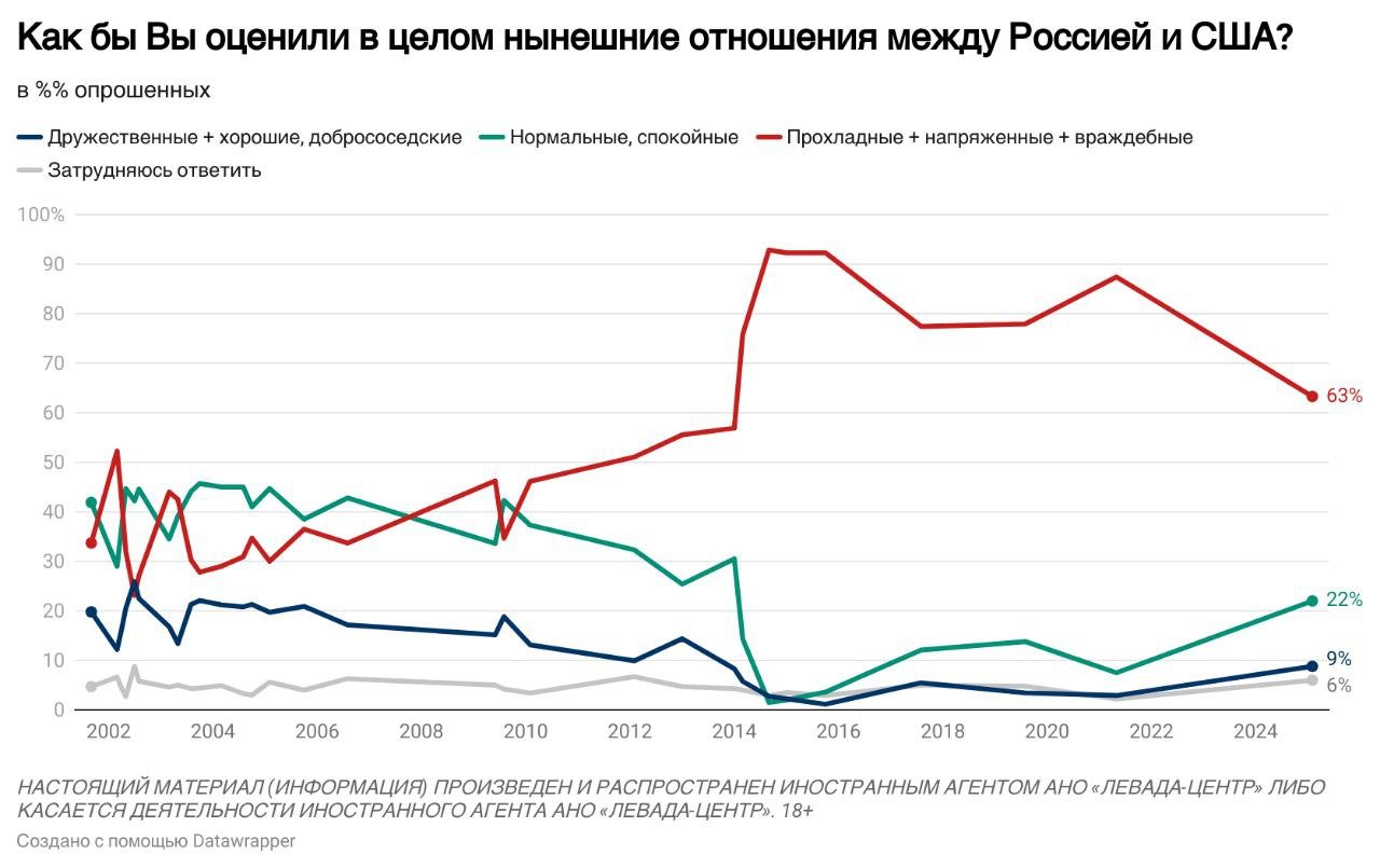 Доля россиян, которые хорошо относятся к США, выросла с сентября вдвое: с 16% до 30%. Об отрицательном отношении заявили 51% опрошенных.  Отношения между Россией и США 32% оценивают как прохладные, 26% – как напряженные, 6% – как враждебные. При этом каждый третий считает их нормальными, спокойными  22%  или даже хорошими/дружественными  9% .  Улучшения российско-американских отношений при Трампе ждут 44%  на 10 п.п. меньше, чем в начале его первого срока . Еще 34% полагают, что отношения не изменятся, а 8% – что ухудшатся  в 2016 г. – лишь 2% .  К Трампу 51% относятся хорошо  +26 п.п. к январю 2021 г. , 18% – плохо, при этом 31% затруднились дать ответ. В отношении Байдена преобладают отрицательные оценки  79%, +44 п.п. за четыре года .  Более половины респондентов  58%  поддерживают дальнейшее расширение экономических, политических, культурных связей, сближение со странами Запада, вдвое реже  26%  говорят о необходимости сокращать связи.  Опрос: Левада