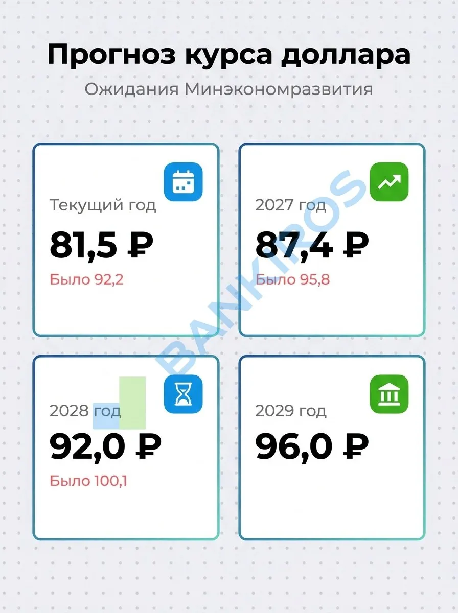 Рубль будет сильнее чем ожидали в правительстве Минэкономразвития пересмотрело свой прогноз в сторону ослабления доллара Теперь среднегодовой курс на этот год ожидается на уровне 81 5 рубля вместо 92 2 Затем рубль будет постепенно ослабевать До 87 4 за доллар в 2027 году в сентябре было 95 8 До 92 0 в 2028 году 100 1 До 96 0 за доллар в 2029 году Как отметили в министерстве несмотря на текущее укрепление нацвалюты некая траектория на ослабление рубля сохраняется Но она идет ниже поэтому прогноз пересмотрен в сторону более сильного рубля На курс сегодня влияют Торговый баланс высокие цены на нефть поддерживают рубль Политика ЦБ РФ курсывалют курсрубля Будь в курсе с Банкирос Мы в ВК ОК и MAX