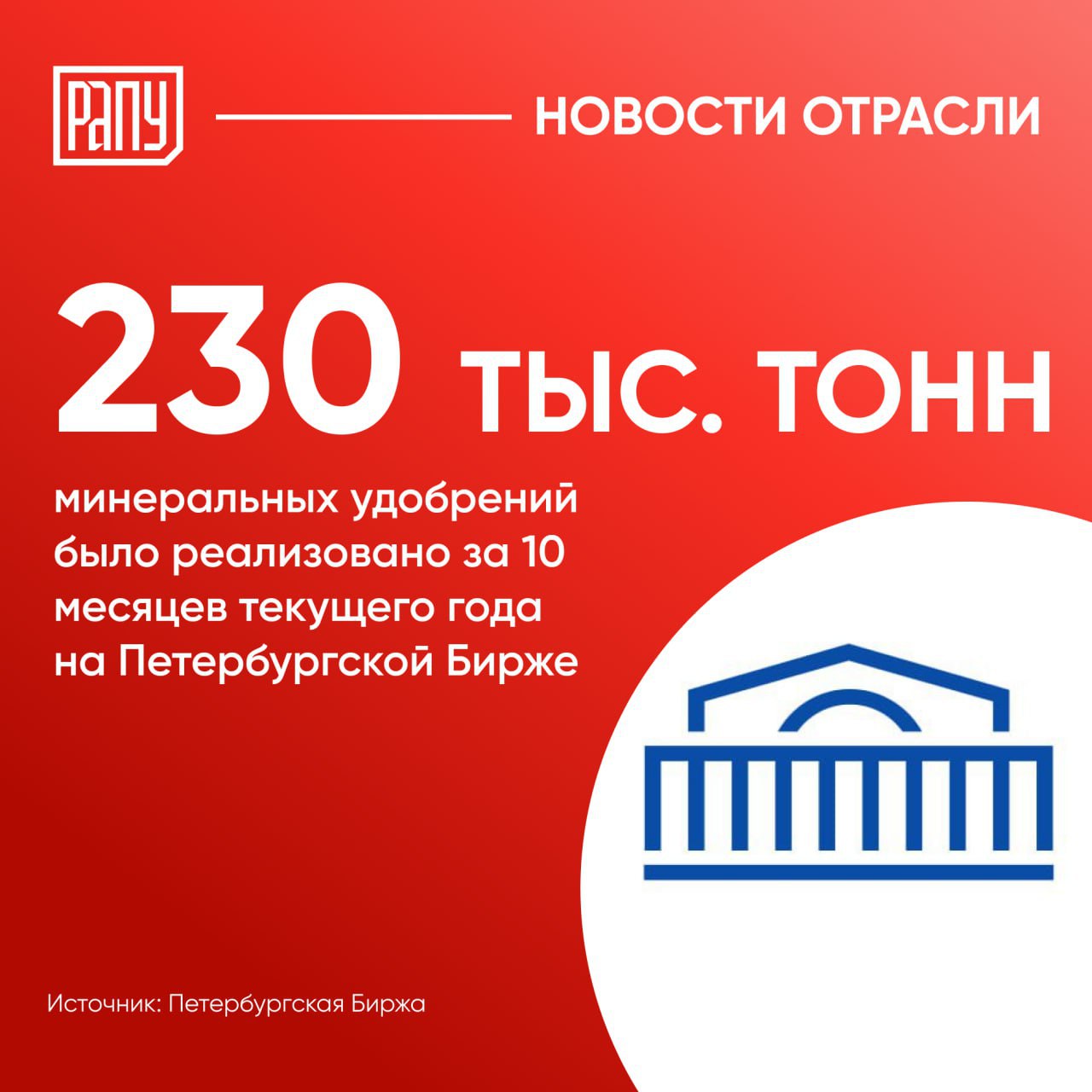 За 10 месяцев текущего года объем реализованных на Бирже минеральных удобрений на 87 5 превышает аналогичный период 2024 года 122 9 тыс тонн Денежный оборот при этом вырос на 80 по сравнению с январем октябрем 2024 года составив 6 972 млрд рублей Об этом сообщается на сайте Петербургской Биржы В 2025 году на торгах появились не представленные ранее товары Например азофоска которая в 2024 году не торговалась в этом году вошла в число наиболее востребованных удобрений Таким образом сегодня на Петербургской Бирже представлена полная линейка удобрений кроме калия хлористого И это важный посыл для участников рынка сказал управляющий директор Петербургской Биржи Игорь Чернышев Кроме того драйверами роста стали расширение количества участников торгов минеральными удобрениями в данной секции зарегистрировано напрямую или через брокерские организации свыше 600 компаний Постоянно совершенствуются сервисы для покупателей товаров В частности в 2025 году была запущена так называемая доставка в поле торги на условиях поставки балансовый пункт франко пункт назначения Петербургская Биржа удобрения