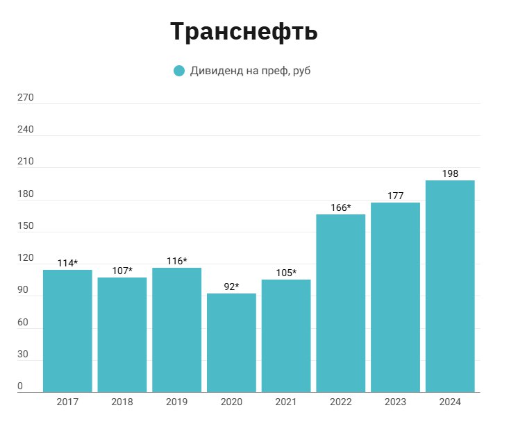 Транснефть молодцы!  СД Транснефти рекомендовал дивиденды за 2024 год в размере 198,25 руб/акция, ДД 15%