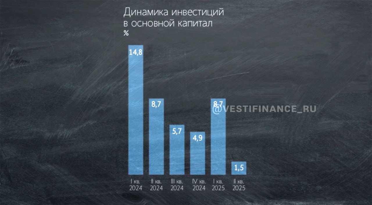 Эксперты оценили снижение инвестиционных планов компаний в 733 млрд рублей Впрочем по мере снижения ключевой ставки ситуация с инвестициями может улучшиться Российские компании публично заявили о снижении инвестпланов на 2025 г на 733 млрд руб по сравнению с 2024 г Такая оценка экспертов Института экономики роста им Столыпина содержится в докладе Инвестиции в России последние тенденции есть у Ведомостей  В качестве причин сокращения инвестиций эксперты упоминают высокую ключевую ставку рост стоимости заемных средств падение спроса нехватку кадров высокую инфляцию и изменение стратегий  В качестве примеров экономисты приводят отчетность публичных компаний и высказывания топ менеджмента о сокращении капвложений Среди них например РЖД Газпром Норникель МТС Т плюс Черкизово Русал Северсталь  Инвестпрограмма РЖД на 2025 г была утверждена в объеме 890 9 млрд руб по сравнению с почти 1 3 трлн руб на 2024 г   Газпром запланировал сокращение инвестпрограммы с 1 64 трлн до 1 52 трлн руб   Норникель запланировал сокращение инвестиций в этом году до 215 млрд руб после 283 млрд руб в 2024 г В то же время ЦБ со ссылкой на опрос предприятий отмечает что большинство компаний 59 по итогам года не ожидают отклонения от принятых в начале года инвестиционных планов еще четверть предприятий скорректировали планы в сторону увеличения  Только 17 предприятий снизили свою инвестиционную программу на 2025 г по сравнению с первоначальными планами преимущественно из за нехватки собственных средств говорится в обзоре ЦБ Региональная экономика Подписаться Верным курсом
