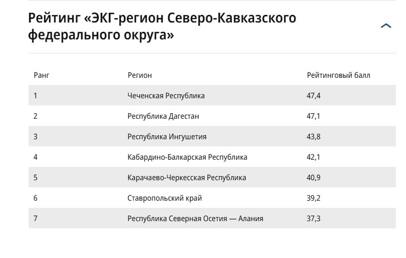 Северная Осетия внизу рейтинга «ЭКГ-регион» в СКФО Новый инструмент в линейке ЭКГ «Экология. Кадры. Государство» показывает, насколько достижения регионов соответствуют национальным целям устойчивого развития Э Учитываются индикаторы, связанные с воздухом и водой, это удельные индикаторы водопотребления, выбросов загрязняющих веществ и качества их обезвреживания. К Оценка условий жизни населения - ожидаемая продолжительность жизни и суммарный коэффициент рождаемости, миграционный прирост без учета внешней миграции, средний заработок за вычетом прожиточного минимума и расходов на ипотеку — своего рода индекс материального благополучия жителей. Г определяется исходя из самодостаточности бюджета, полноты и своевременности кассового исполнения обязательств в рамках нацпроектов, удельного объема инвестиций и наличия системы поддержки ответственного бизнеса.