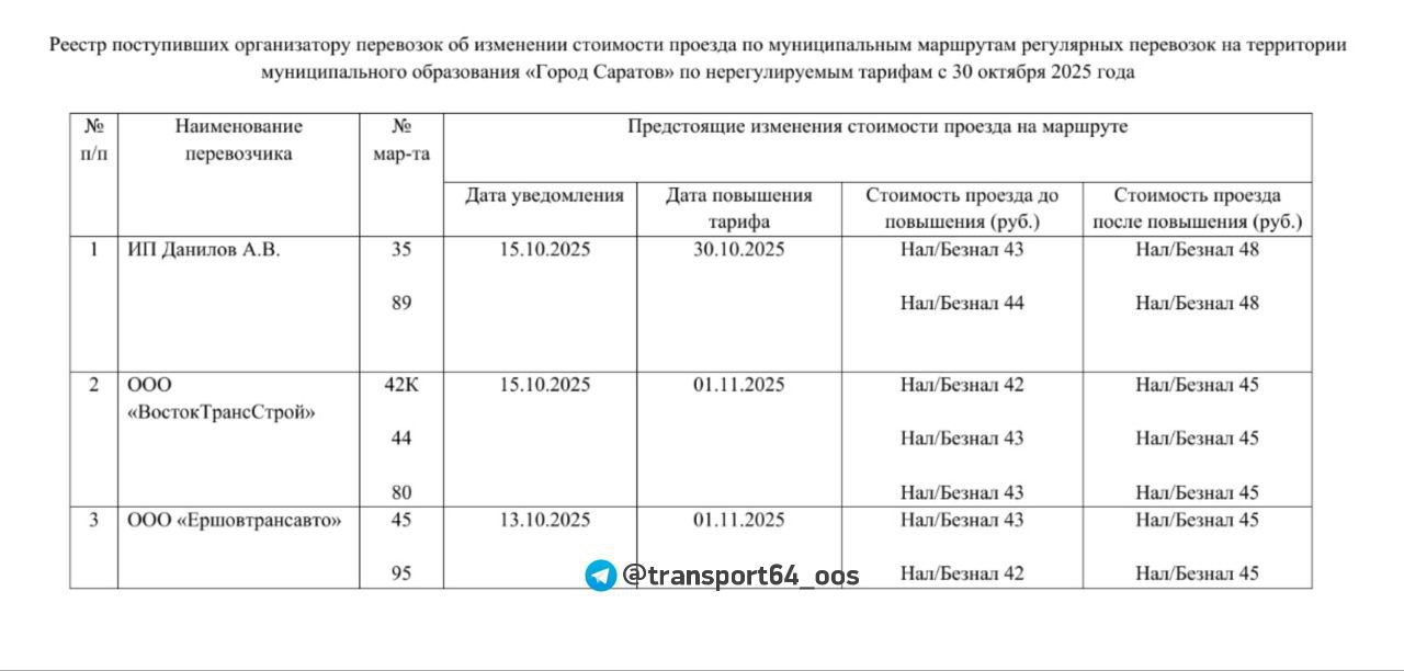 На некоторых автобусных маршрутах Саратова снова повышается стоимость проезда Соответствующие уведомления подали перевозчики организатору перевозок в установленный законом срок С 30 октября стоимость проезда увеличится на маршрутах 35 и 89 до 48 рублей Напомним ранее цена за проезд на данных маршрутах была снижена до 35 рублей Автобусы проработали с подобными тарифами меньше месяца С 1 ноября на маршрутах 42К 44 80 до 45 рублей 45 и 95 до 45 рублей Мы в MAX Мы в TG Прислать новость