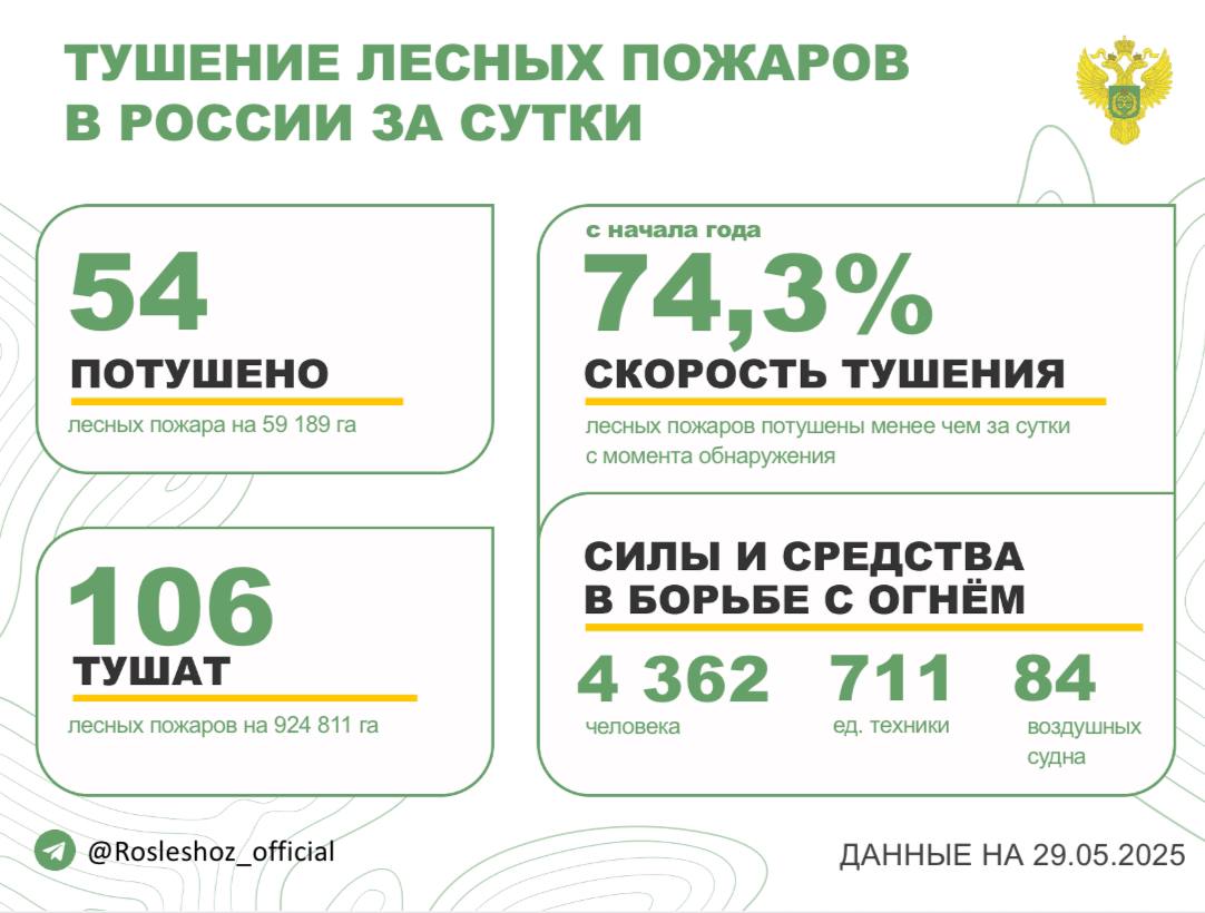 За прошедшие сутки в 18 регионах России потушили 54 лесных пожара. Продолжается тушение 106 лесных пожаров в 11 субъектах РФ. Борьбу с огнем в лесах ведут: - 4 362 человека; - 771 ед. спецтехники; - 84 воздушных судна. Федеральный режим ЧС введен в Забайкальском крае. Региональный режим ЧС действует в Республике Бурятия. Особый противопожарный режим установлен в 48 субъектах России. На период действия режима доступ в лес категорически запрещен. Помощь Забайкальскому краю оказывает 1 082 работника ФБУ «Авиалесоохрана» и Авиалесоохраны Республики Саха Якутия , Республики Коми, ХМАО-Югры, Иркутской области, Республики Карелия, Свердловской области, Омской области, Приморского края, Республики Хакасия, Республики Тыва. Республике Бурятия в рамках мер экстренного реагирования помогают 12 специалистов Авиалесоохраны. Оперативность тушения - с начала года 74,3% всех лесных пожаров ликвидированы менее чем за сутки с момента обнаружения.