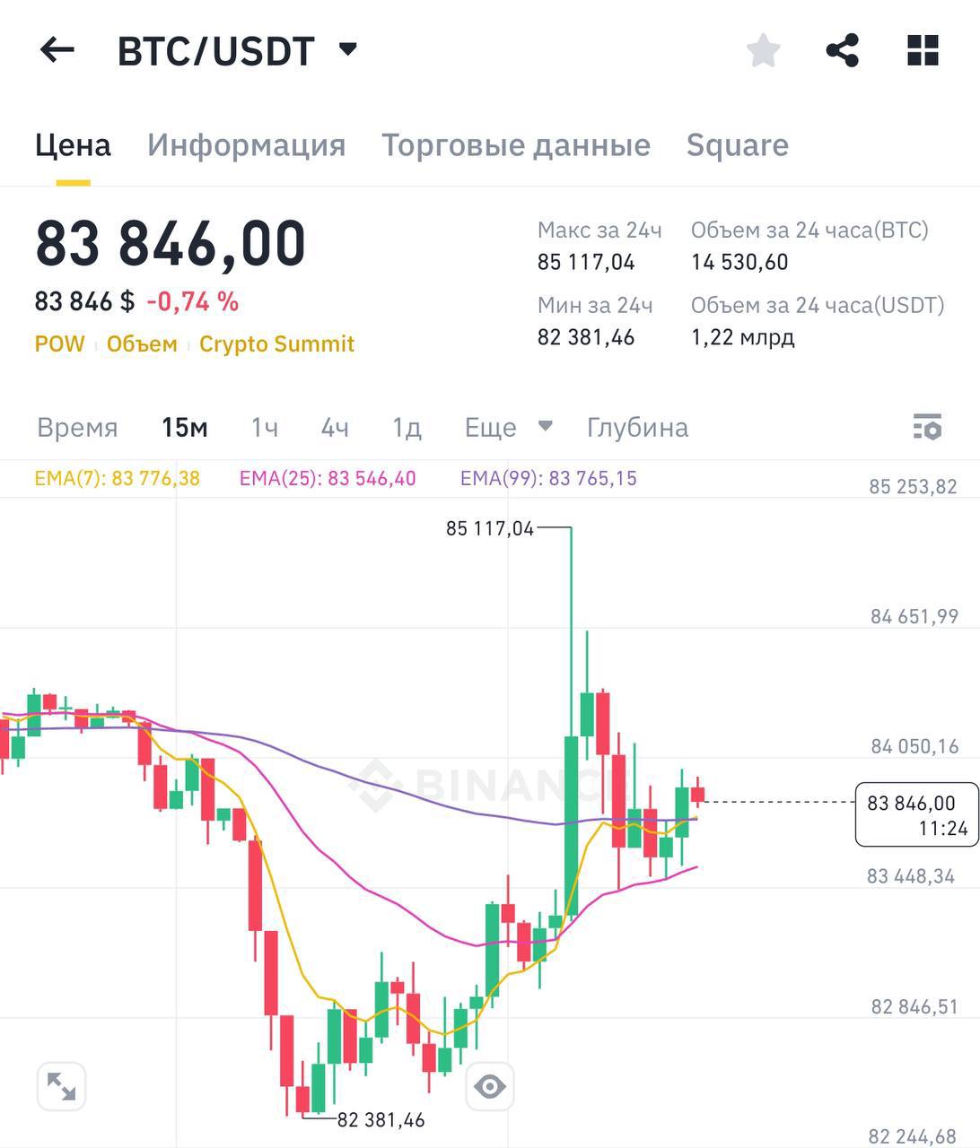 Киты толкнули цену BTC вверх на $1,500 за 5 минут, чтобы ликвидировать шорт с плечом 40х другого кита на $85,300,   Но тот не растерялся, и добавил $5M, чтобы поднять свою ликвидационную цену до $86,600  Переиграны и уничтожены